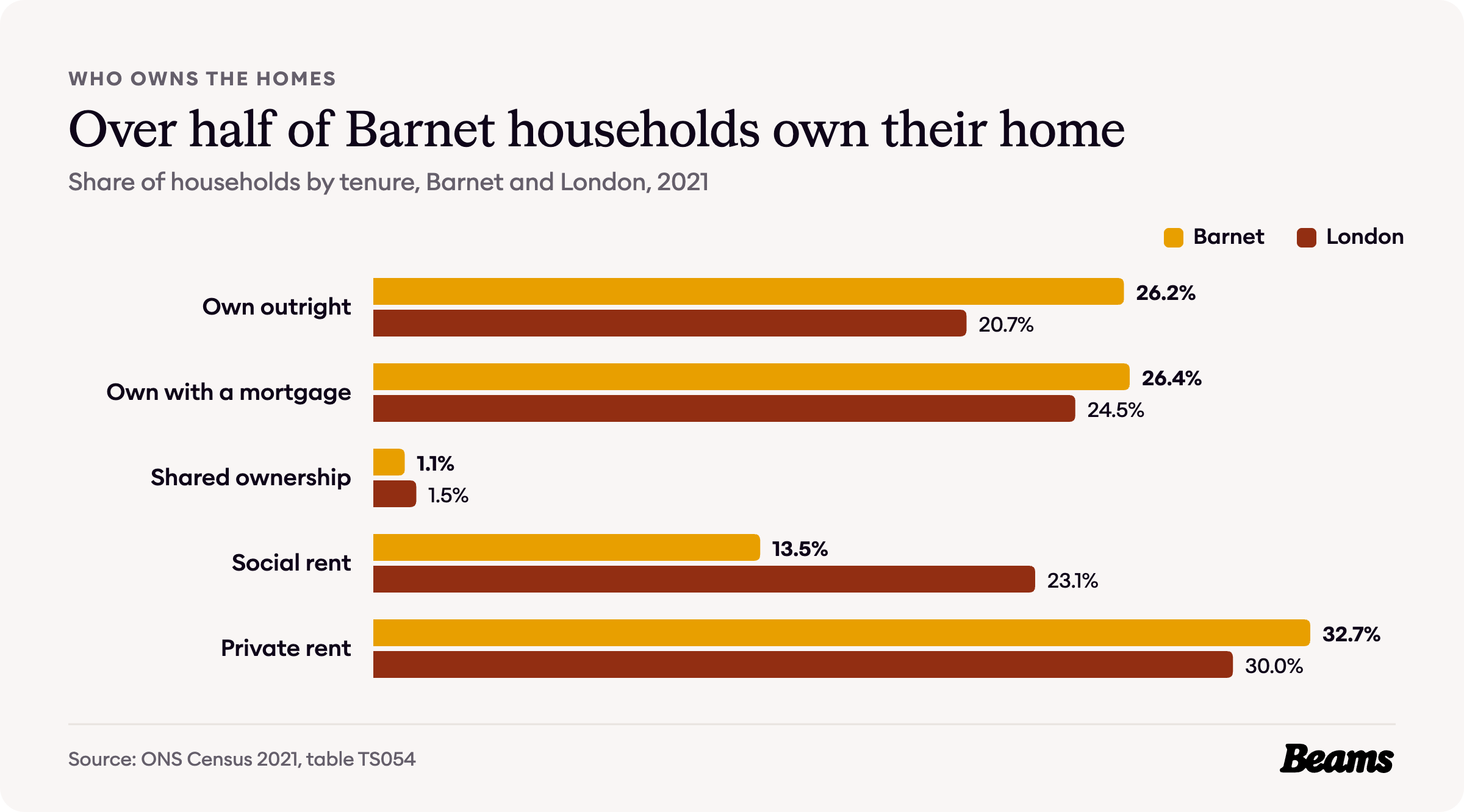 Bar chart comparing tenure in Barnet and London, 2021. Own outright: Barnet 26.2%, London 20.7%.