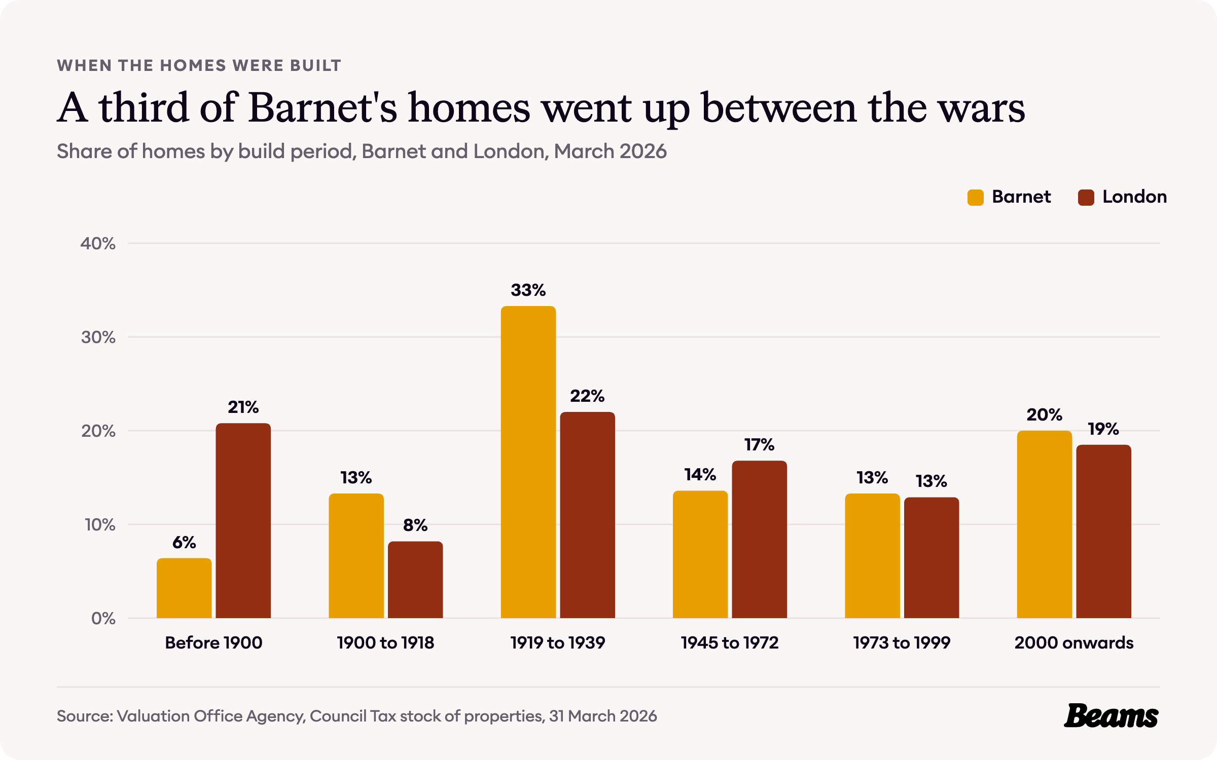 Column chart comparing the share of homes by build period in Barnet and London. Before 1900: Barnet 6.4%, London 20.8%.