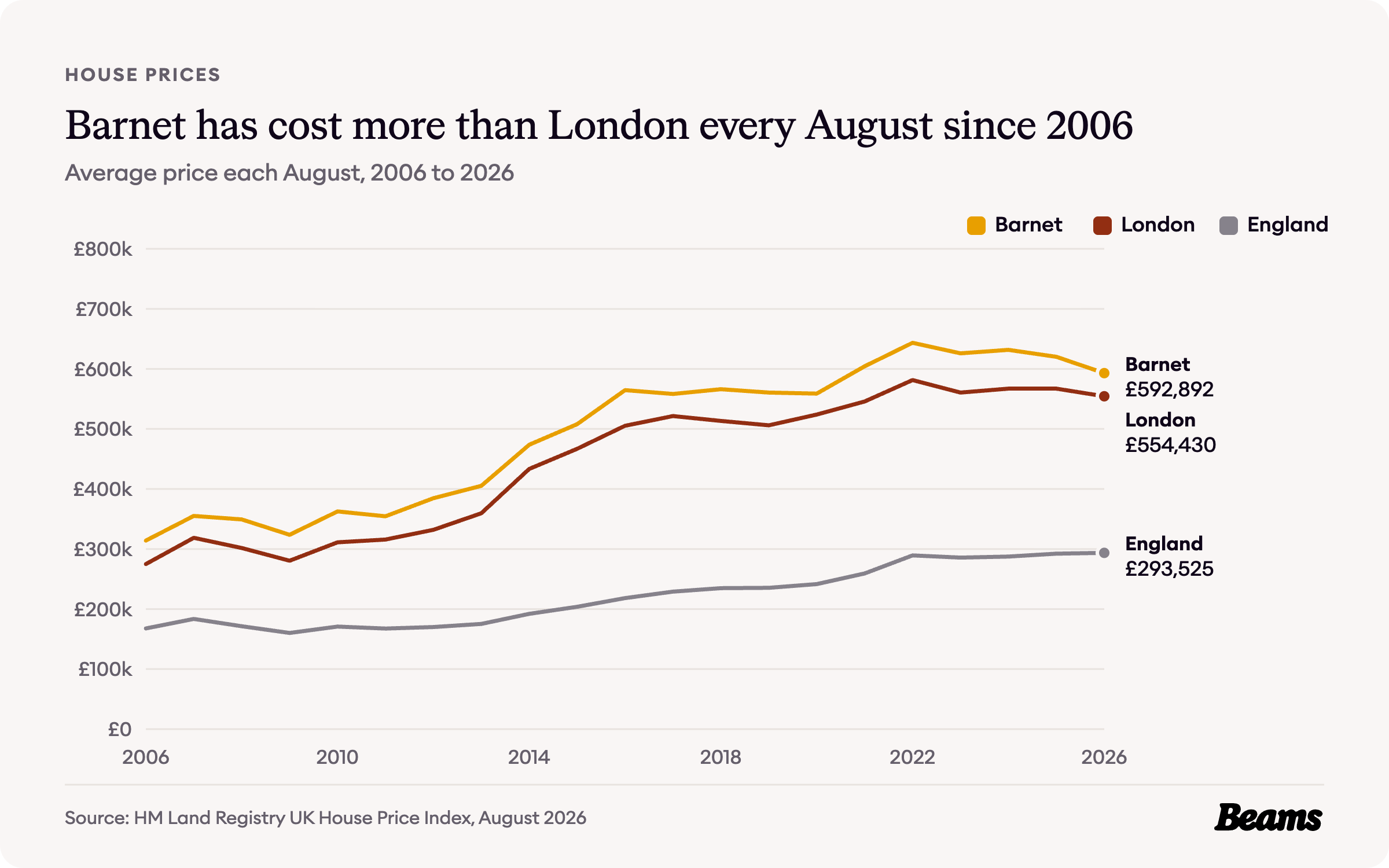 Line chart of average house prices each August from 2006 to 2026 for Barnet, London and England. Barnet reached £592,892 in August 2026.