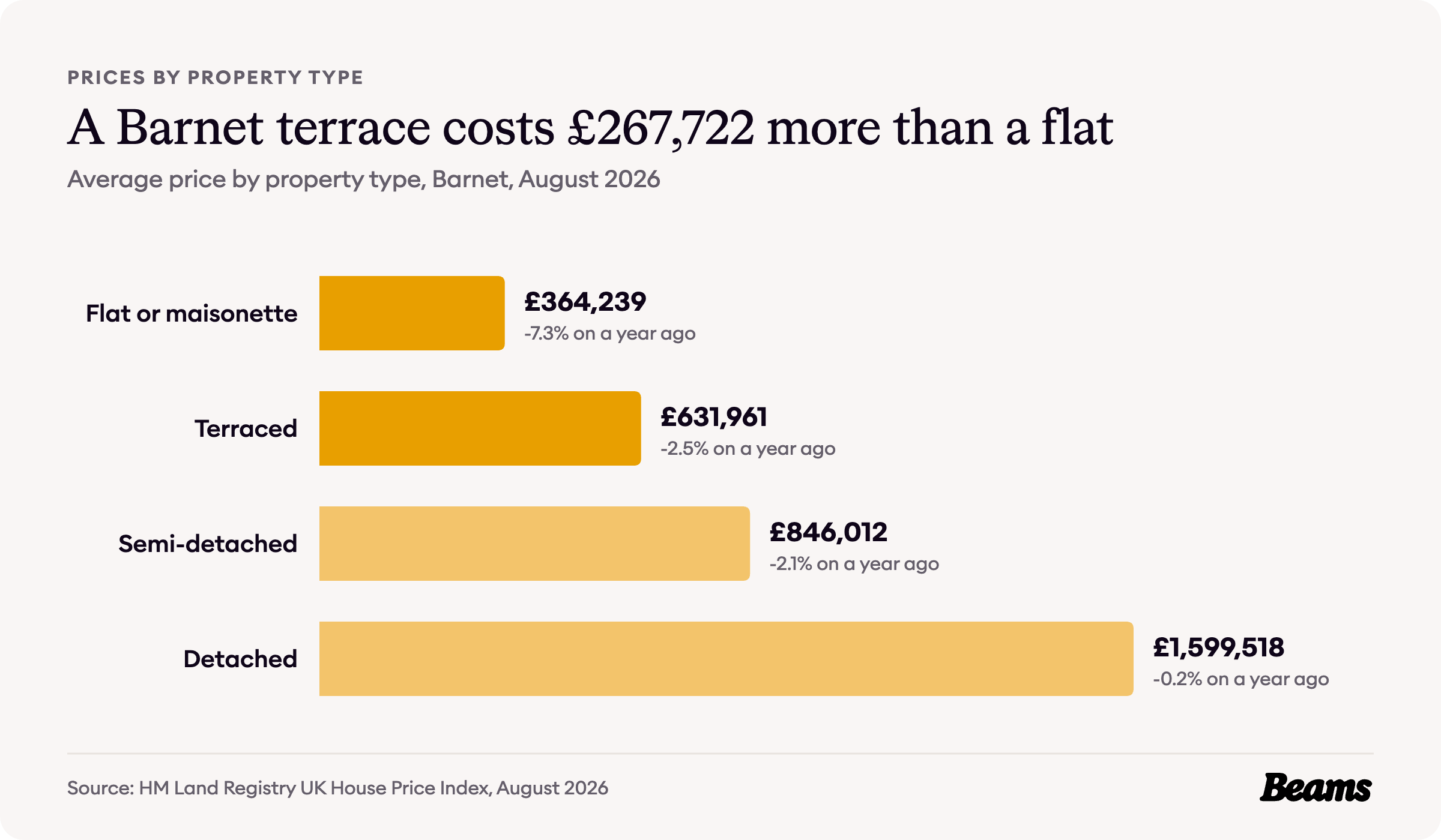 Bar chart of average prices by property type in Barnet, August 2026: flat or maisonette £364,239, terraced £631,961, semi-detached £846,012, detached £1,599,518.