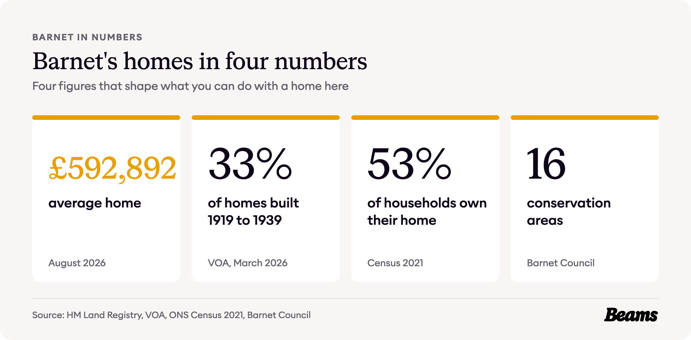 Barnet housing at a glance, with the headline figures for prices, home age, home types and rents.