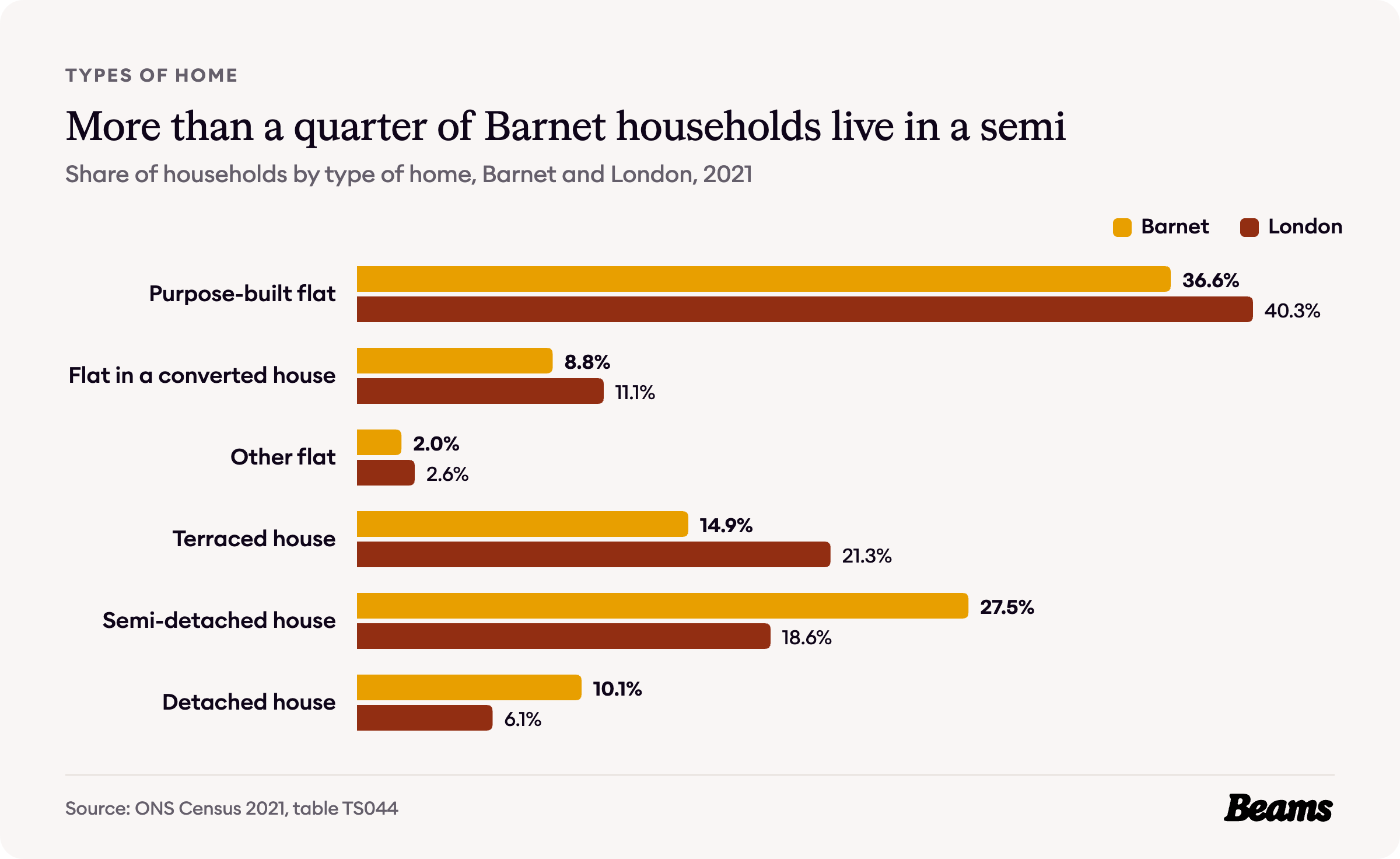 Bar chart comparing the types of home households live in, Barnet and London, 2021.