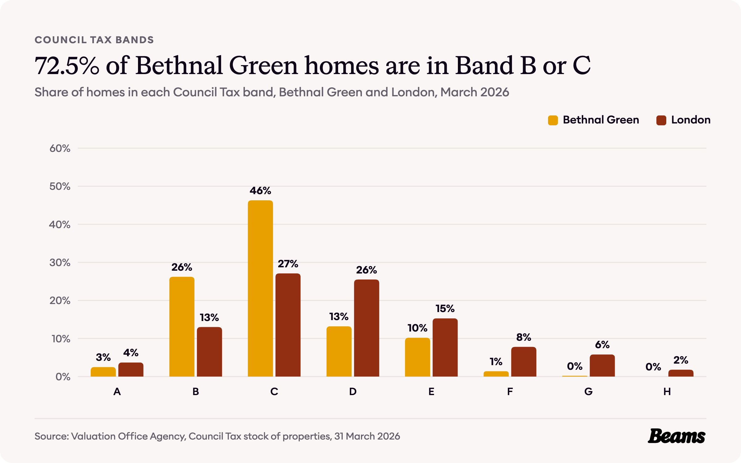 Column chart comparing the share of homes in each Council Tax band in Bethnal Green and London.