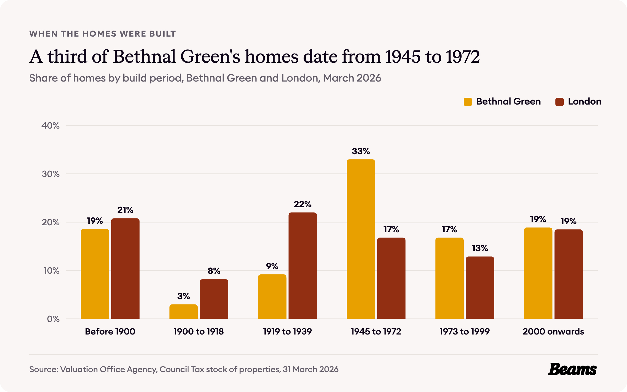 Column chart comparing the share of homes by build period in Bethnal Green and London. Before 1900: Bethnal Green 18.6%, London 20.8%.