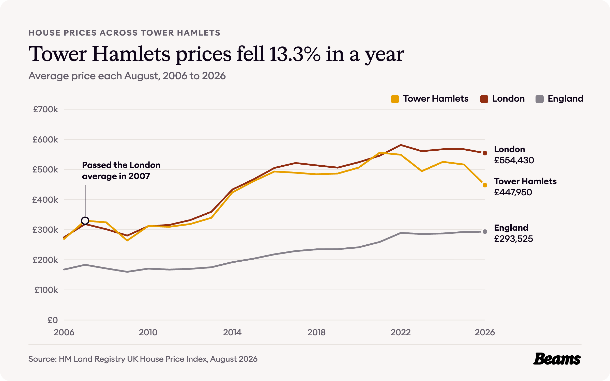 Line chart of average house prices each August from 2006 to 2026 for Tower Hamlets, London and England. Tower Hamlets reached £447,950 in August 2026.