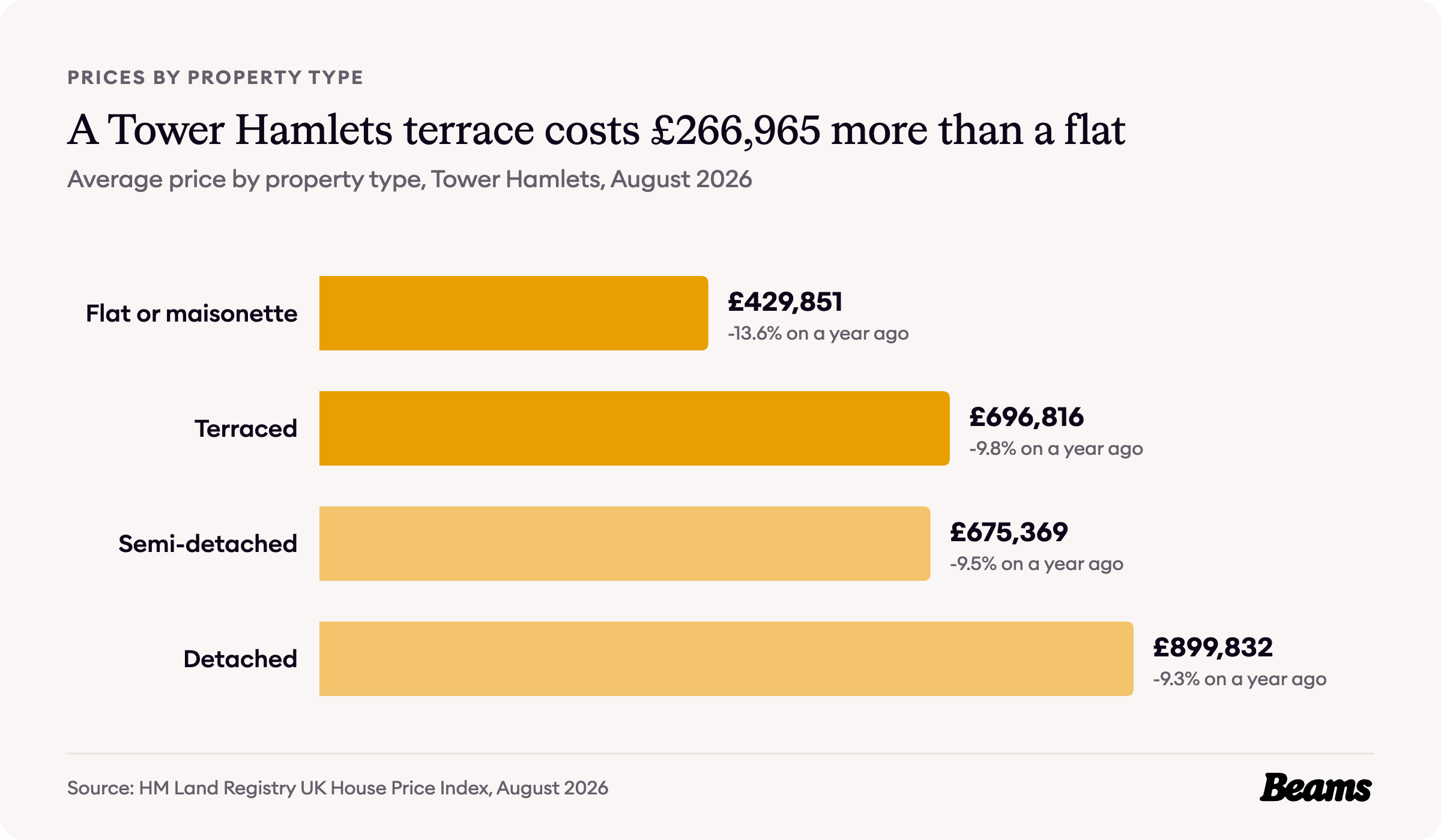 Bar chart of average prices by property type in Tower Hamlets, August 2026: flat or maisonette £429,851, terraced £696,816, semi-detached £675,369, detached £899,832.