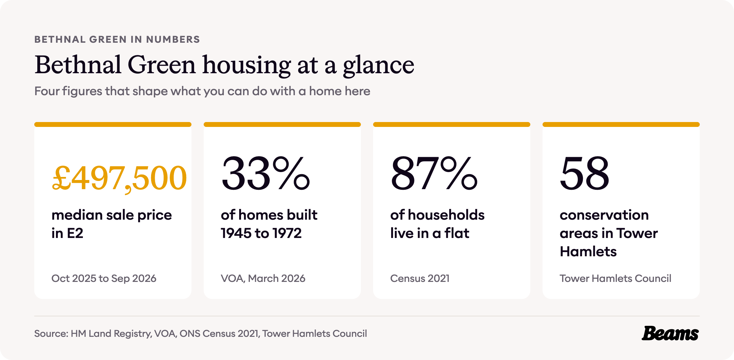 Bethnal Green housing at a glance, with the headline figures for prices, home age, home types and rents.