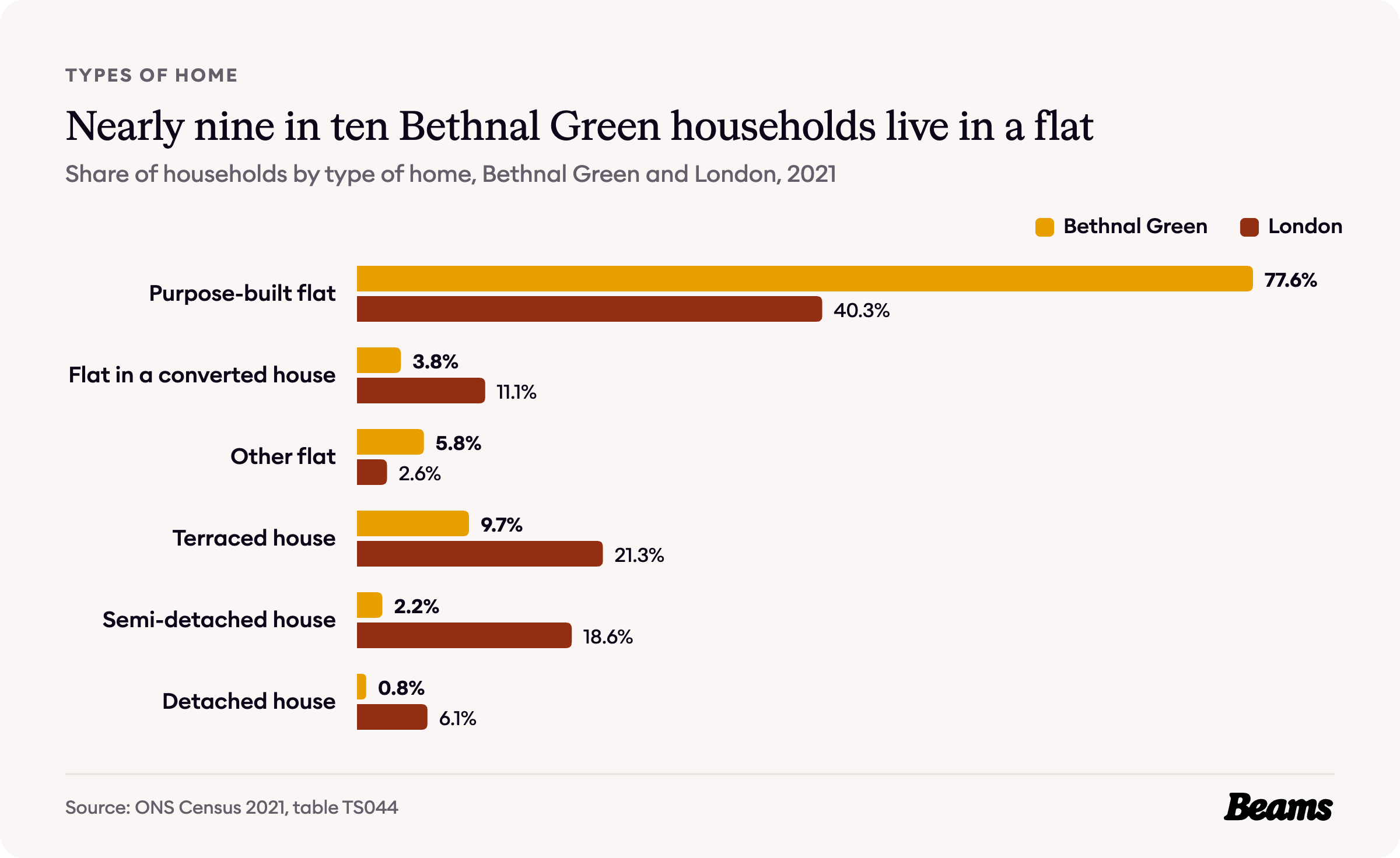 Bar chart comparing the types of home households live in, Bethnal Green and London, 2021.