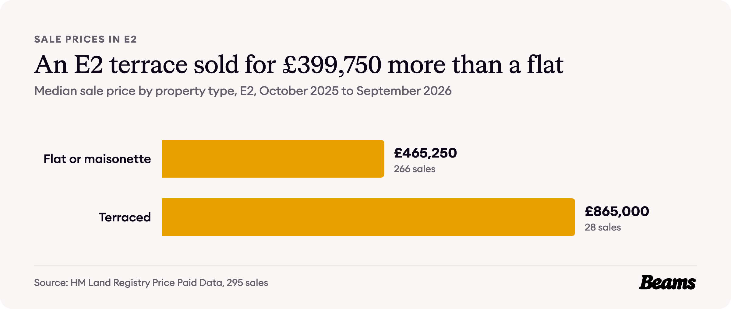 Bar chart of median sale prices by property type in E2: flat or maisonette £465,250, terraced £865,000.