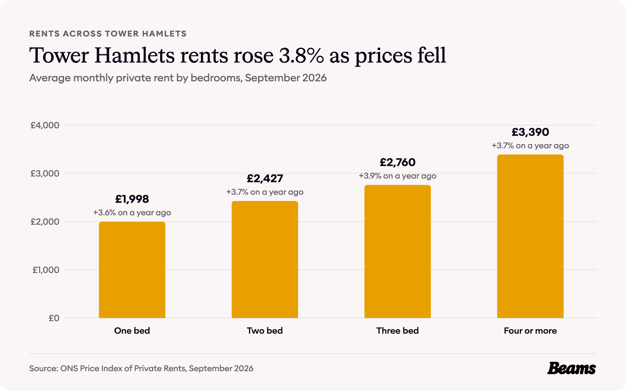 Column chart of average monthly rent by bedrooms in Tower Hamlets, September 2026: one bed £1,998, two bed £2,427, three bed £2,760, four or more £3,390.