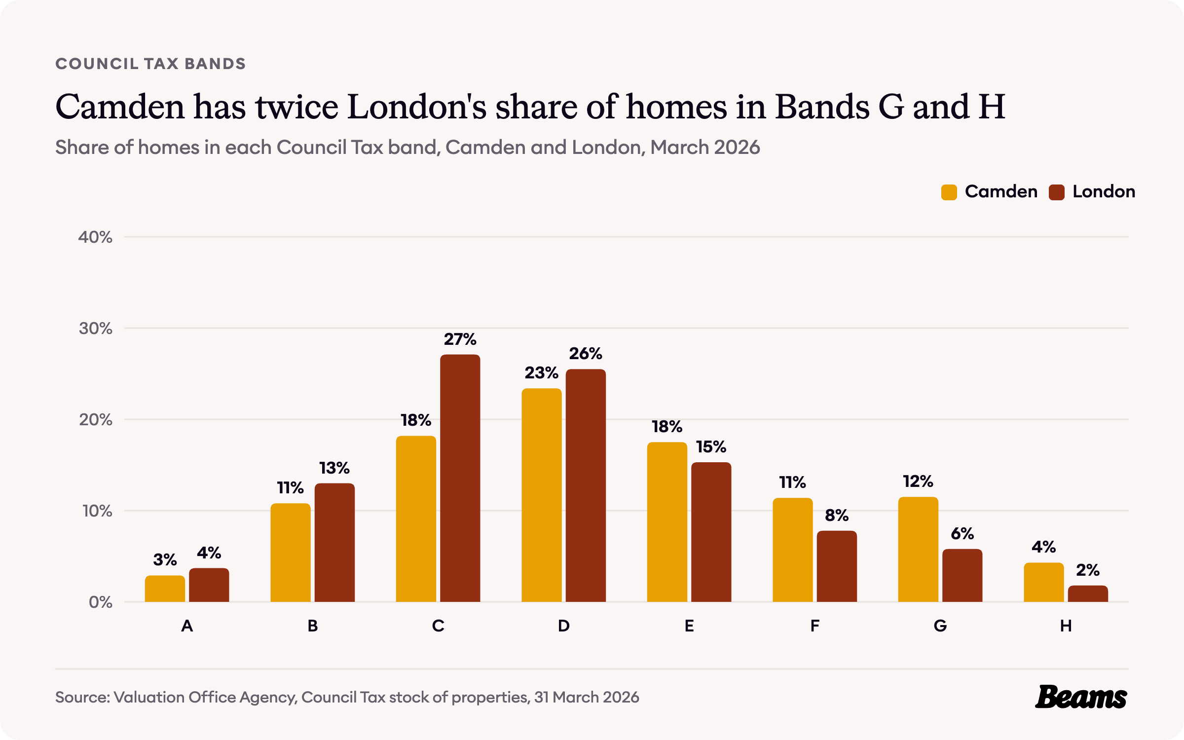 Column chart comparing the share of homes in each Council Tax band in Camden and London.