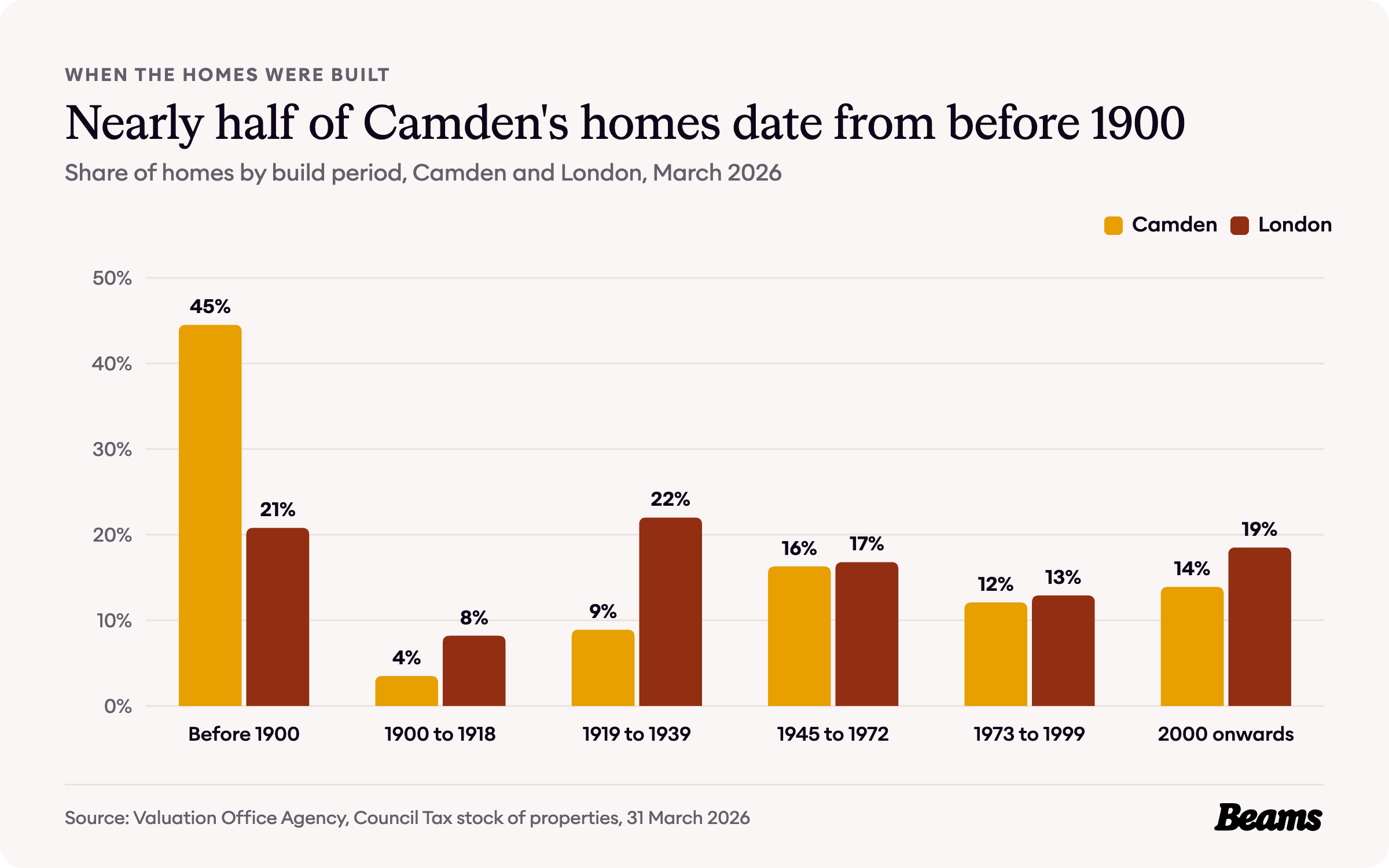 Column chart comparing the share of homes by build period in Camden and London. Before 1900: Camden 44.5%, London 20.8%.