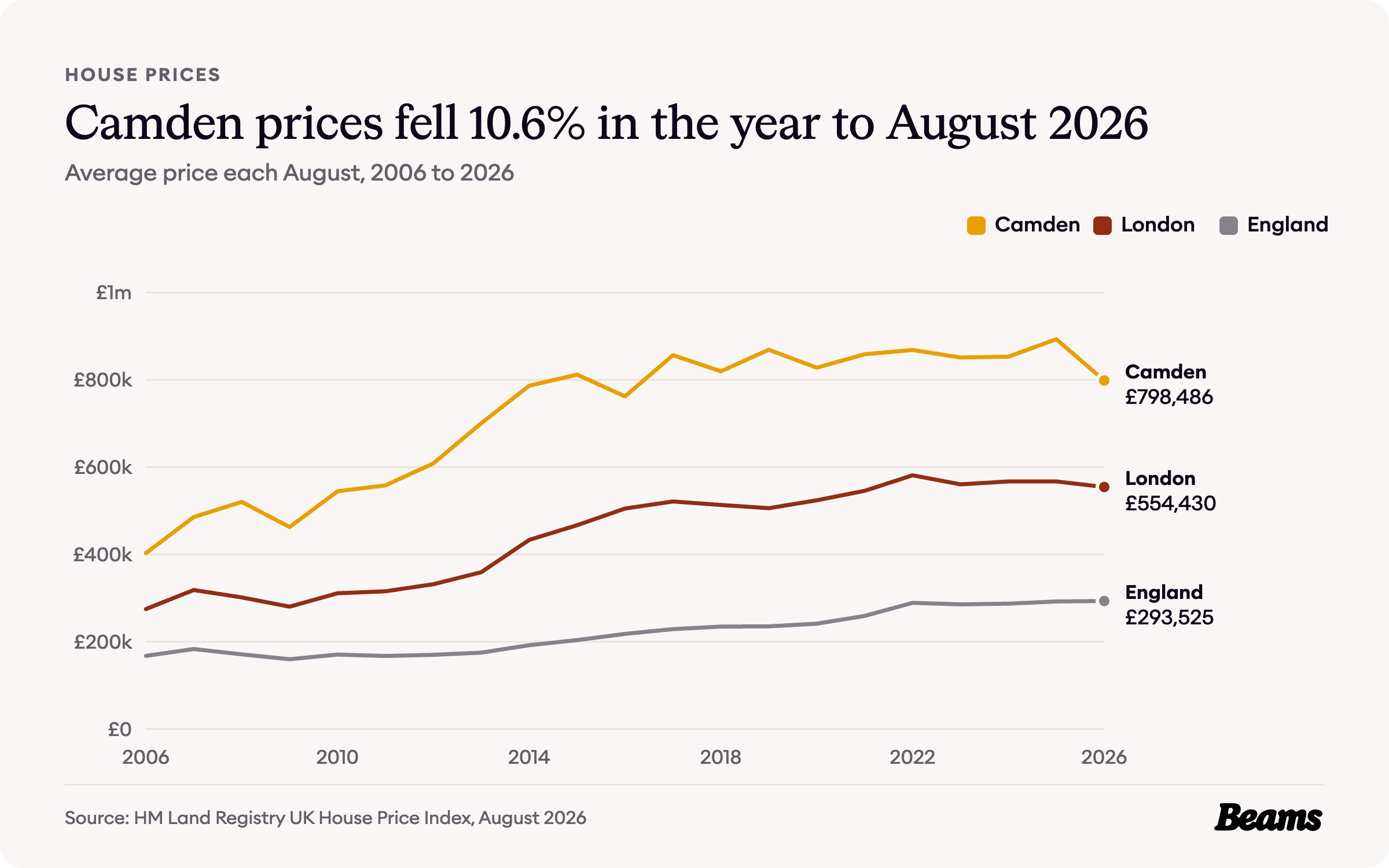 Line chart of average house prices each August from 2006 to 2026 for Camden, London and England. Camden reached £798,486 in August 2026.