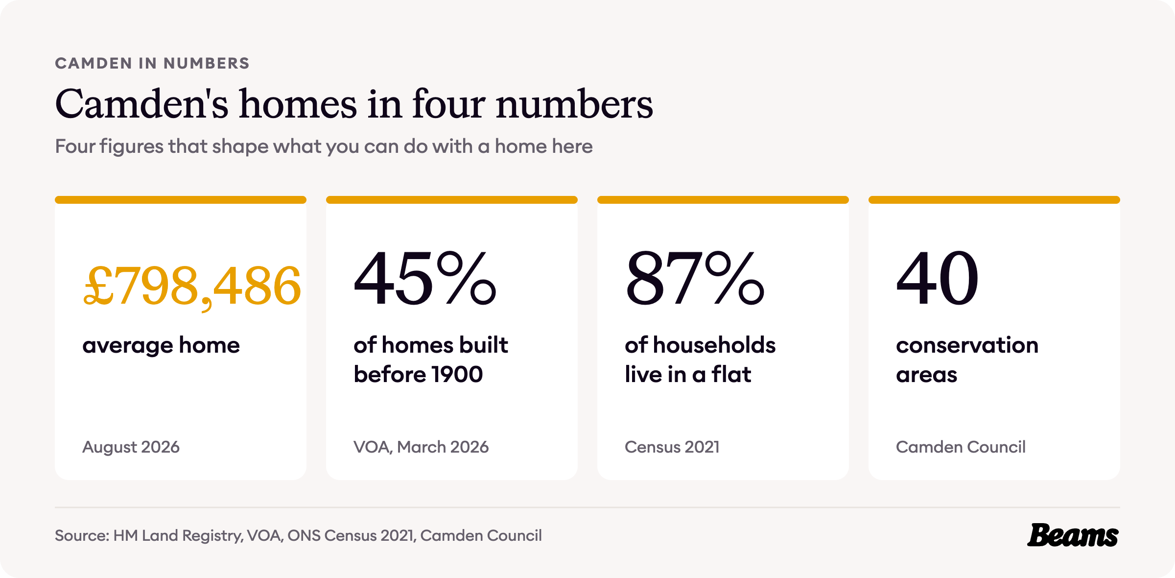 Camden housing at a glance, with the headline figures for prices, home age, home types and rents.