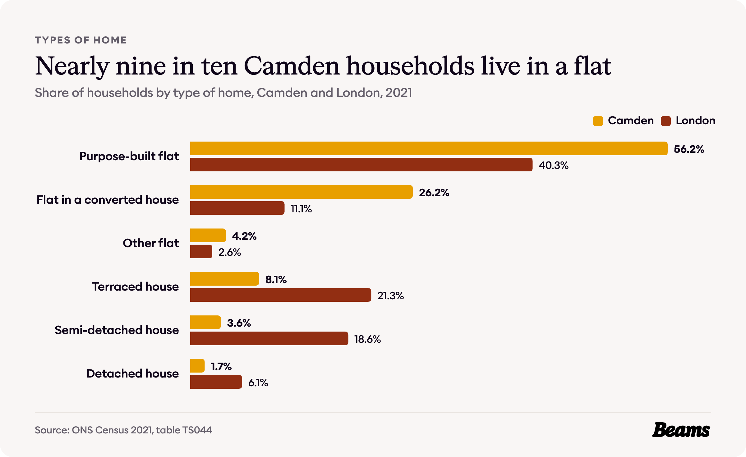 Bar chart comparing the types of home households live in, Camden and London, 2021.