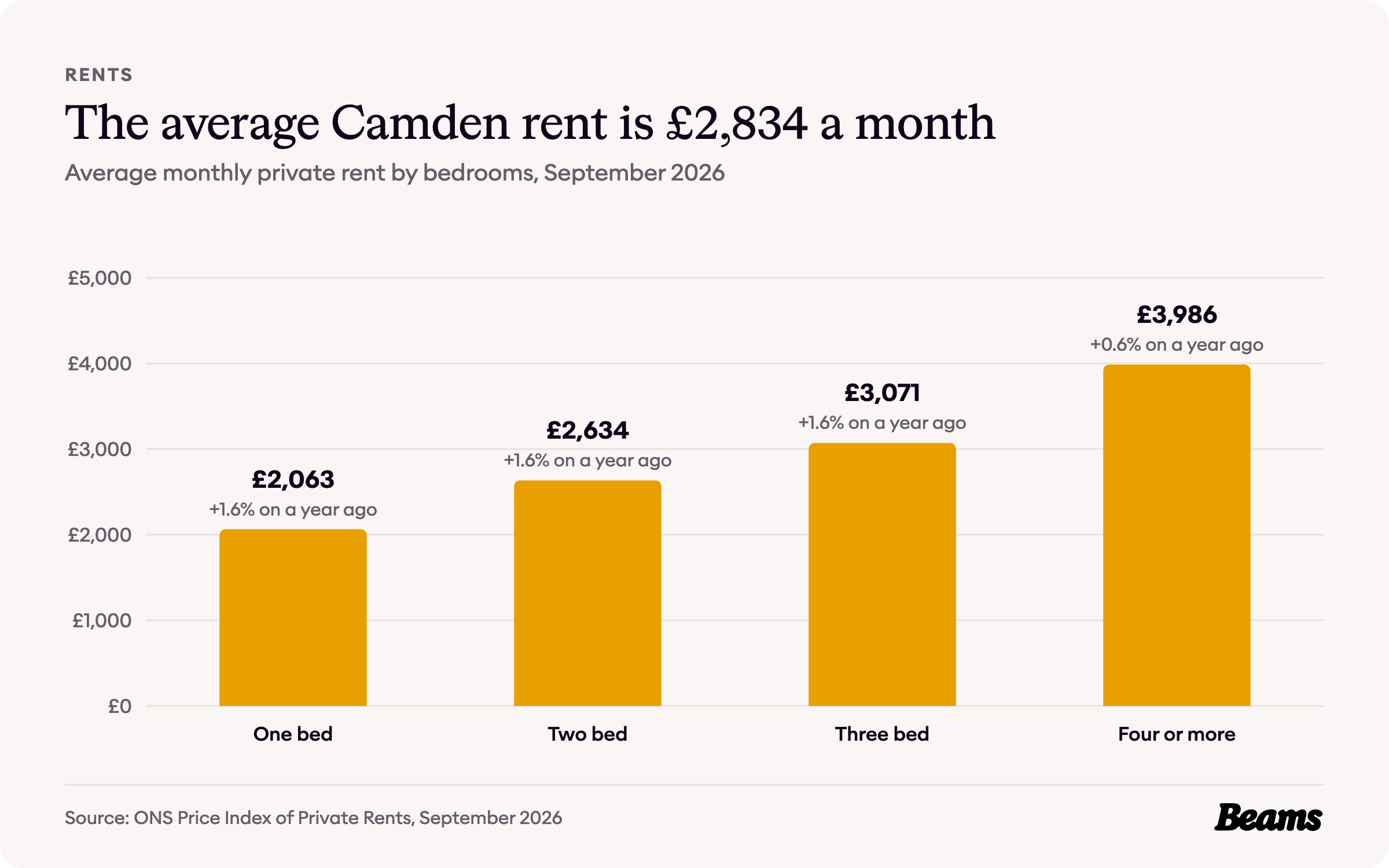 Column chart of average monthly rent by bedrooms in Camden, September 2026: one bed £2,063, two bed £2,634, three bed £3,071, four or more £3,986.