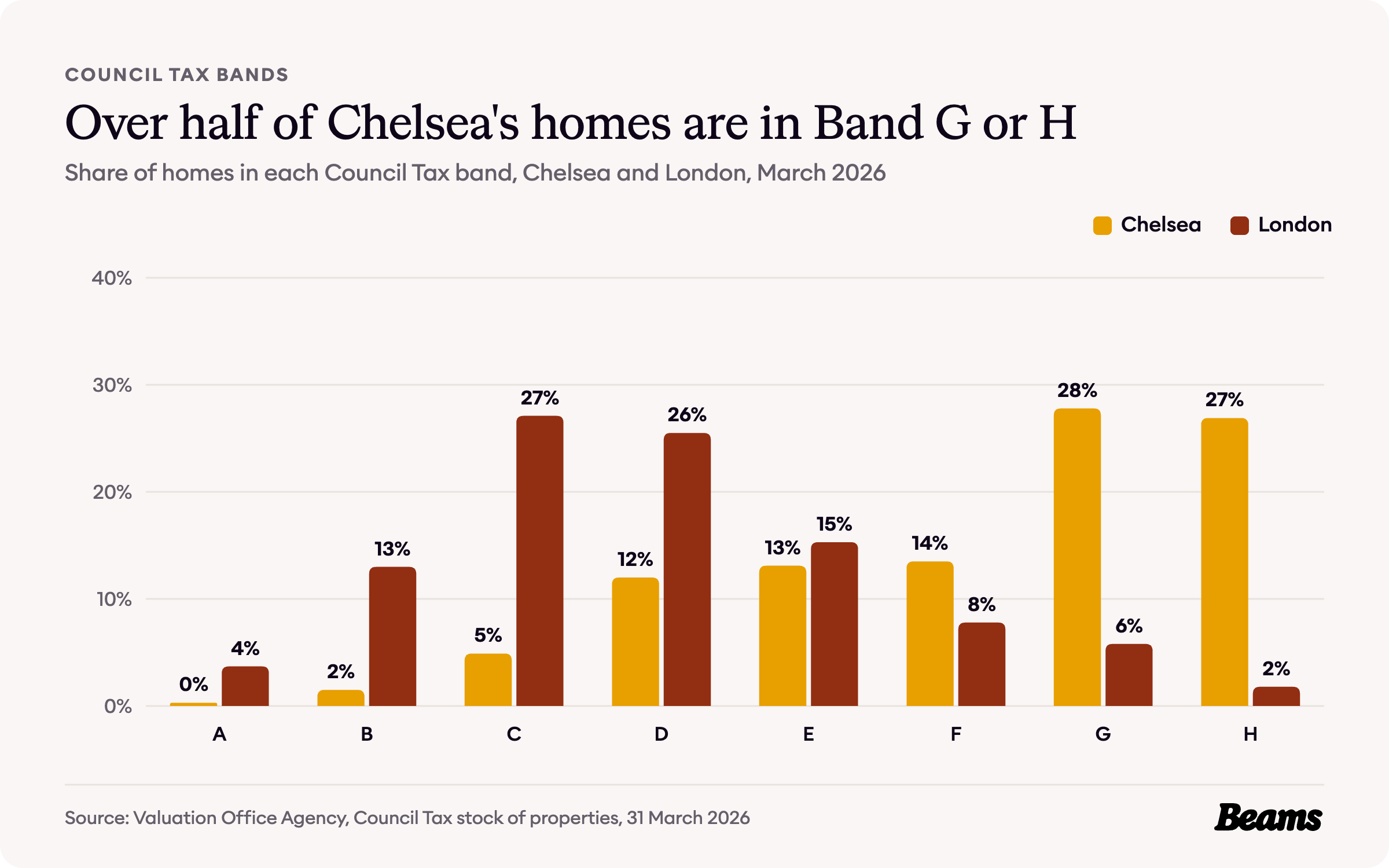 Column chart comparing the share of homes in each Council Tax band in Chelsea and London.