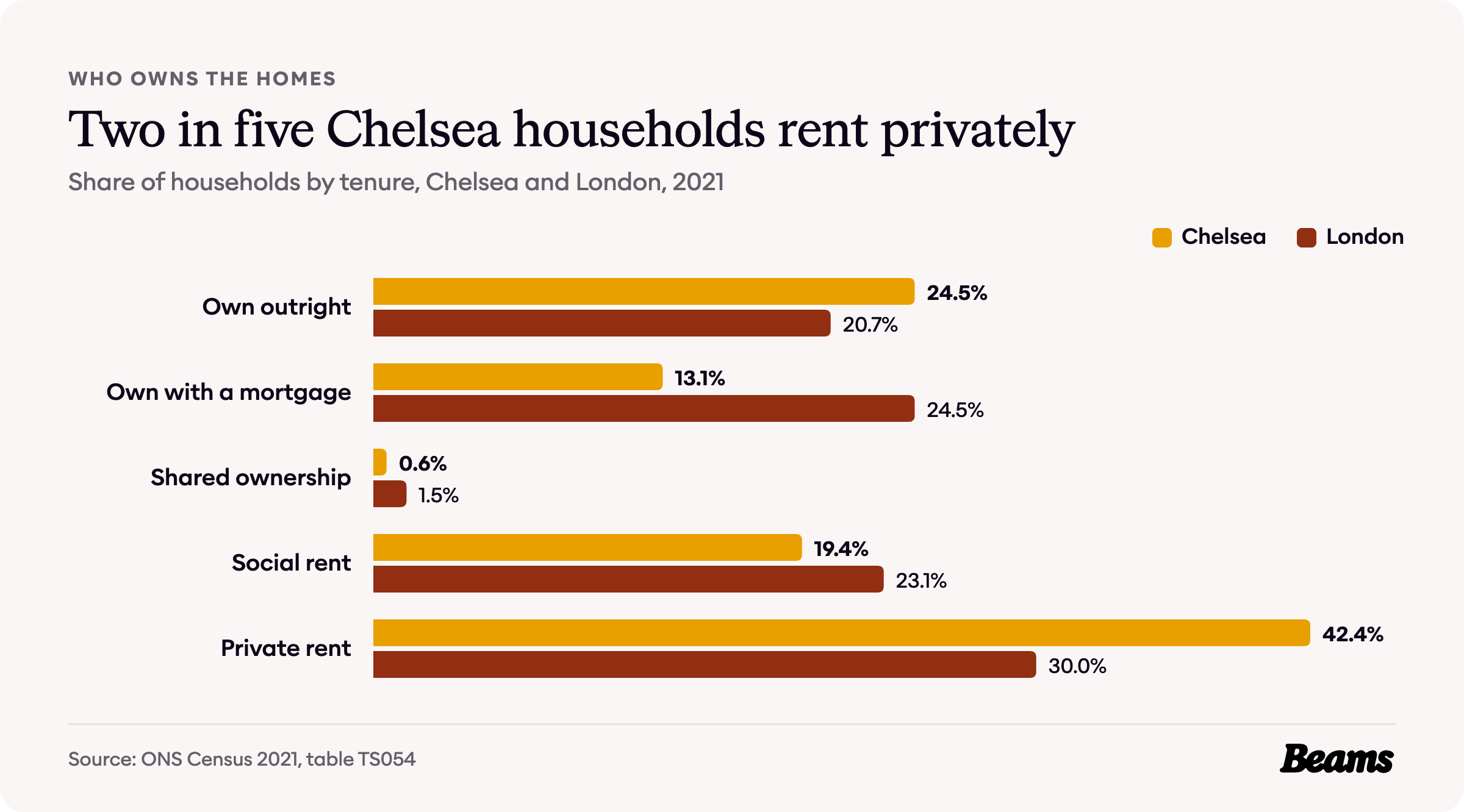 Bar chart comparing tenure in Chelsea and London, 2021. Own outright: Chelsea 24.5%, London 20.7%.