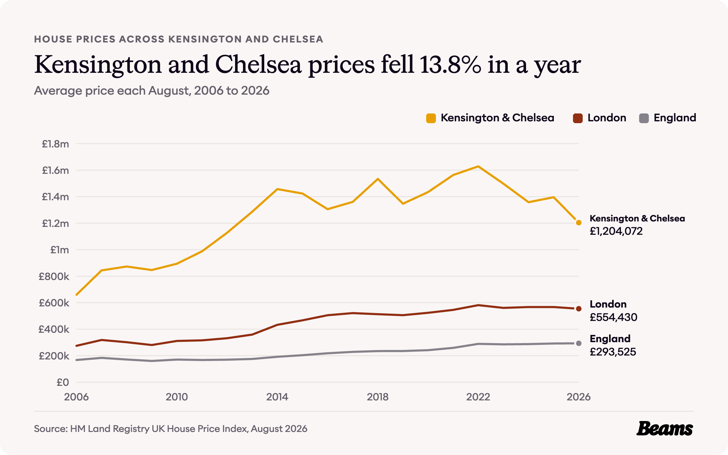 Line chart of average house prices each August from 2006 to 2026 for Kensington and Chelsea, London and England. Kensington and Chelsea reached £1,204,072 in August 2026.
