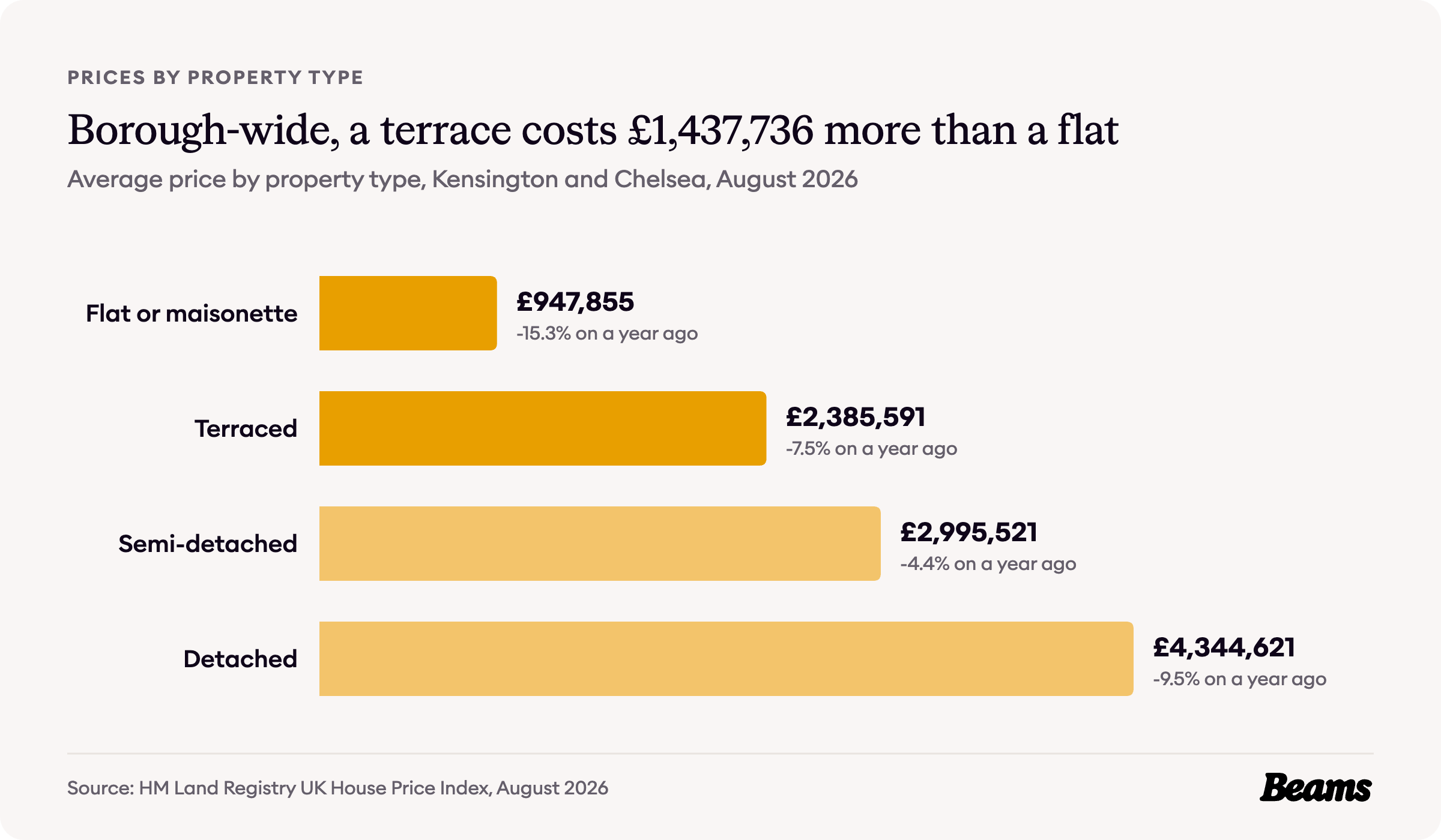 Bar chart of average prices by property type in Kensington and Chelsea, August 2026: flat or maisonette £947,855, terraced £2,385,591, semi-detached £2,995,521, detached £4,344,621.