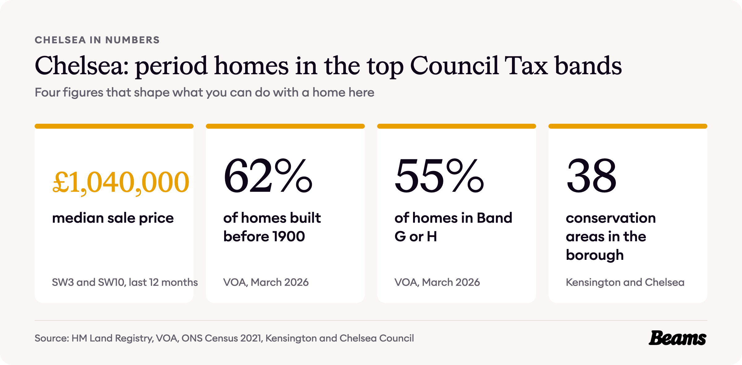 Chelsea housing at a glance, with the headline figures for prices, home age, home types and rents.