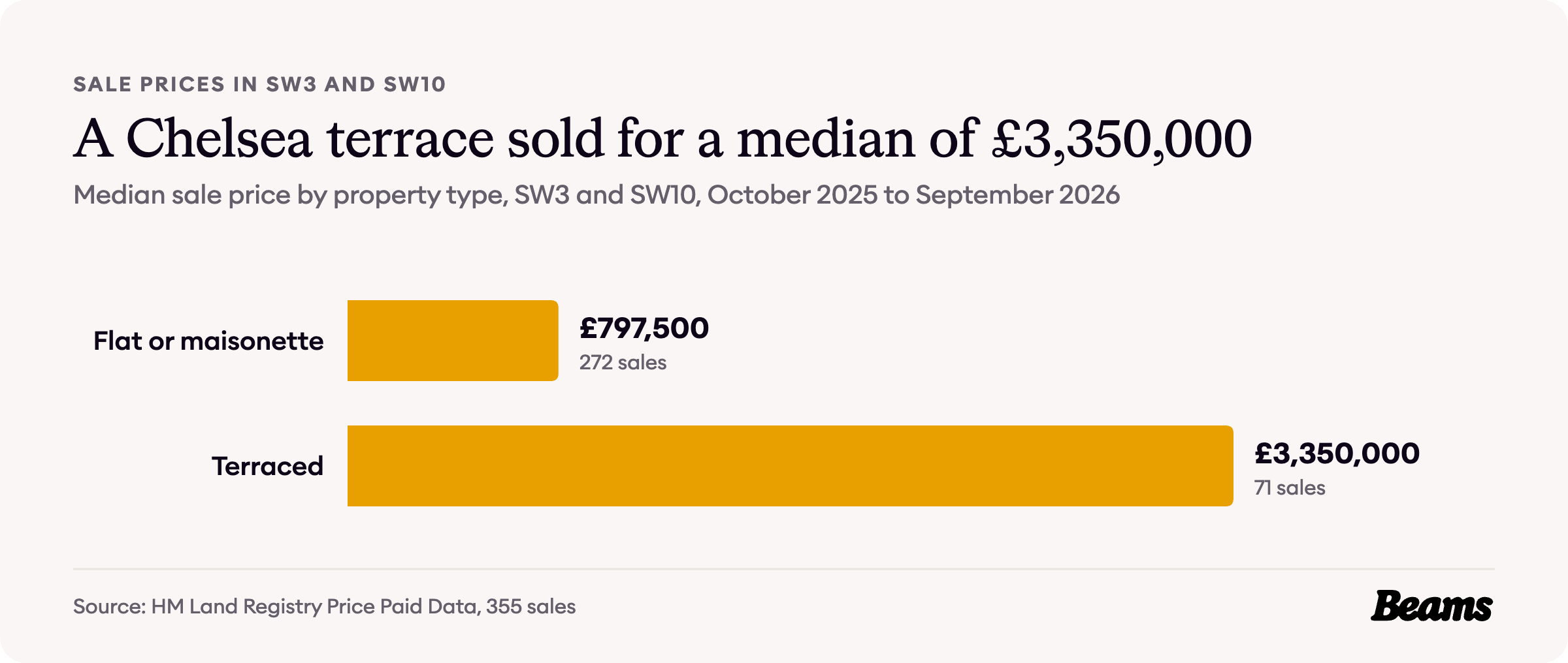 Bar chart of median sale prices by property type in SW3 and SW10: flat or maisonette £797,500, terraced £3,350,000.