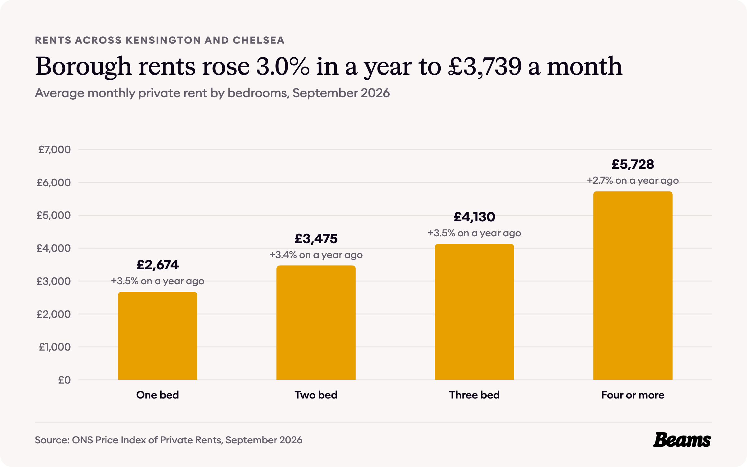 Column chart of average monthly rent by bedrooms in Kensington and Chelsea, September 2026: one bed £2,674, two bed £3,475, three bed £4,130, four or more £5,728.