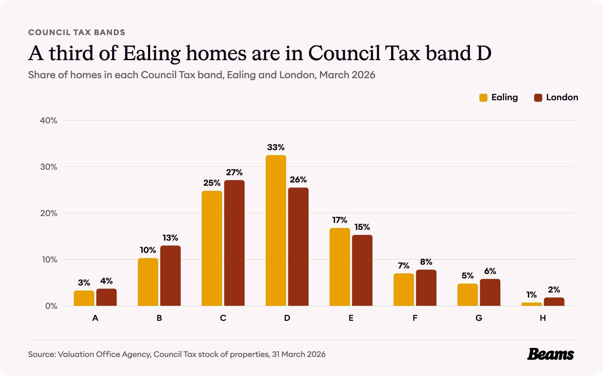 Column chart comparing the share of homes in each Council Tax band in Ealing and London.