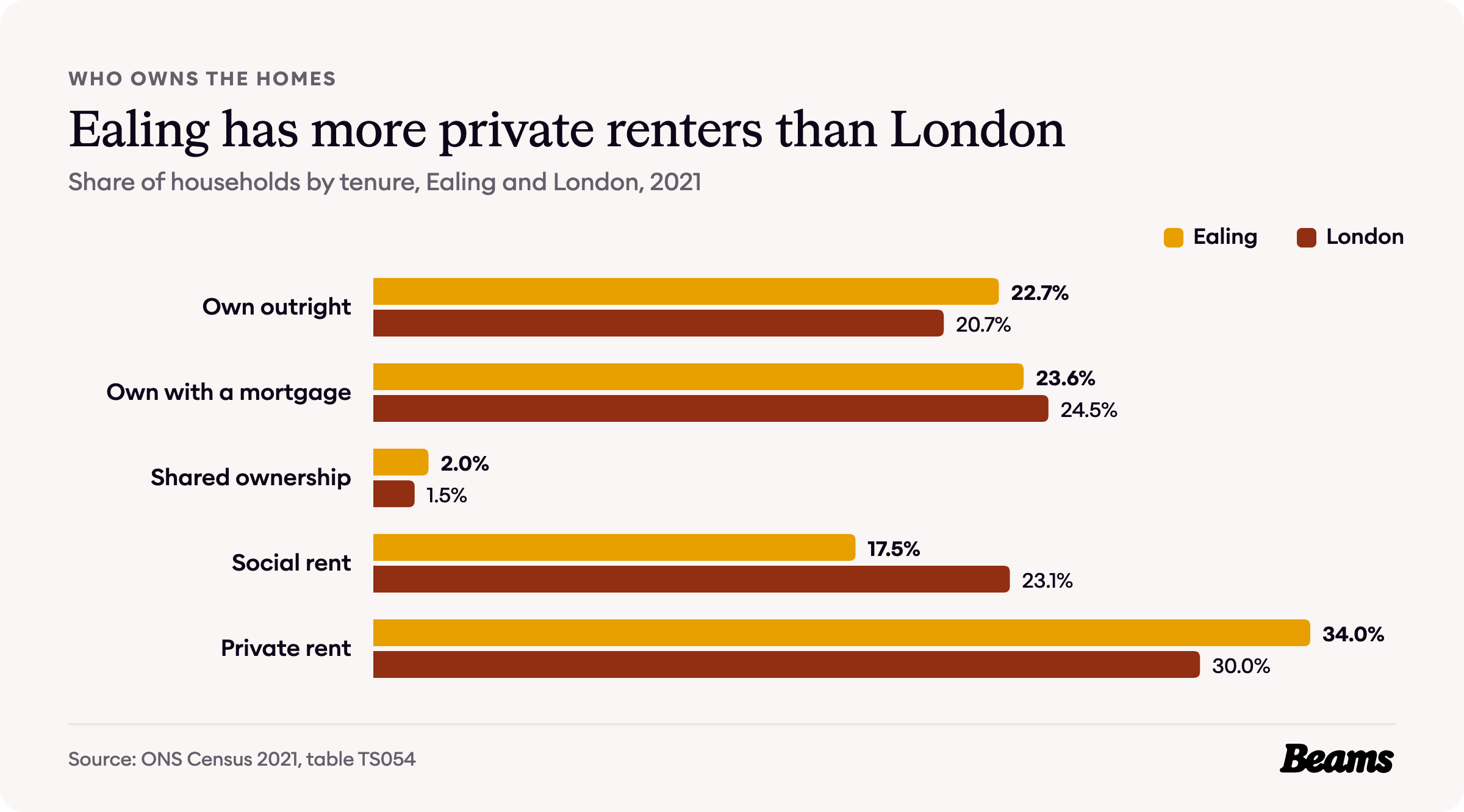 Bar chart comparing tenure in Ealing and London, 2021. Own outright: Ealing 22.7%, London 20.7%.