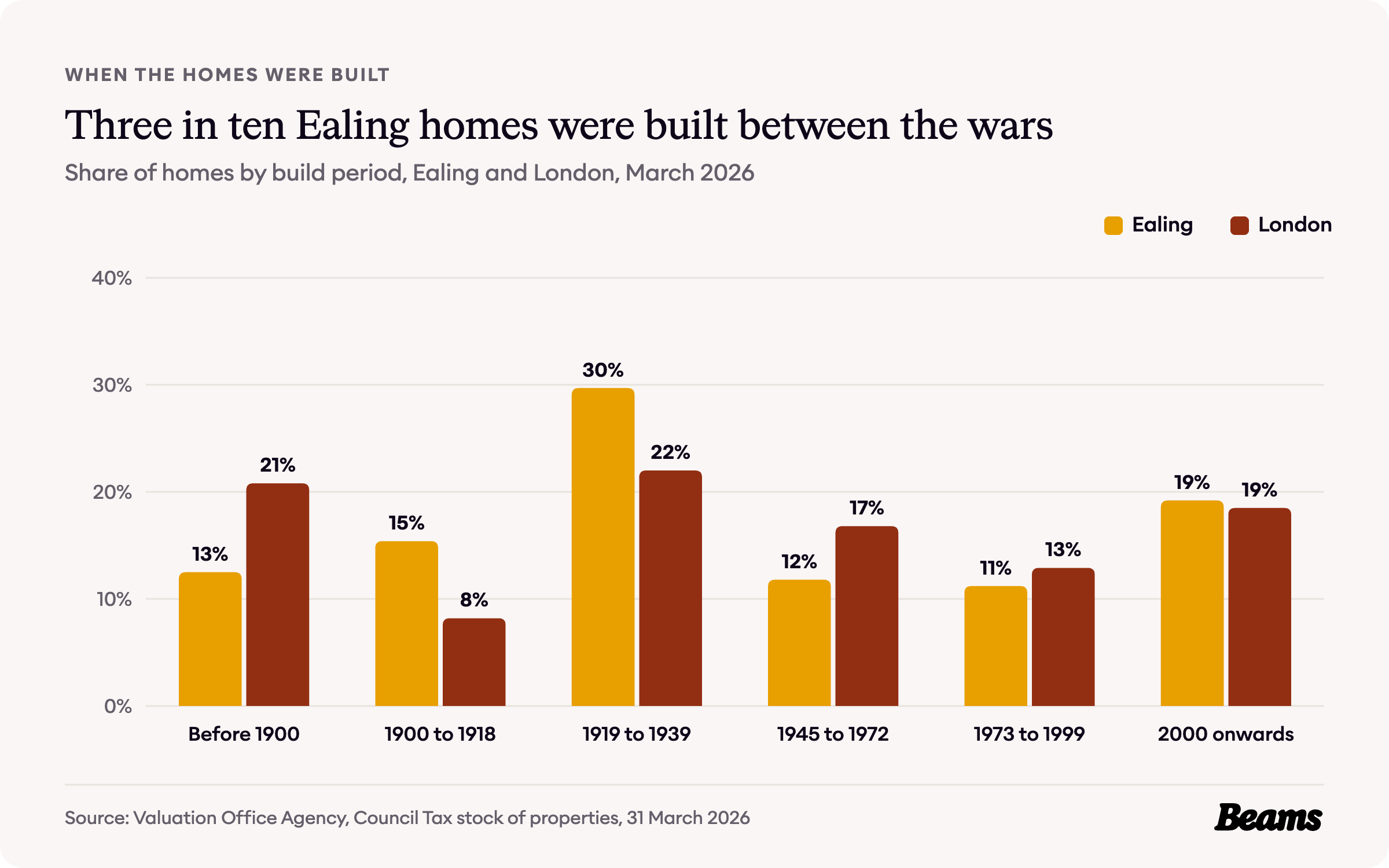 Column chart comparing the share of homes by build period in Ealing and London. Before 1900: Ealing 12.5%, London 20.8%.