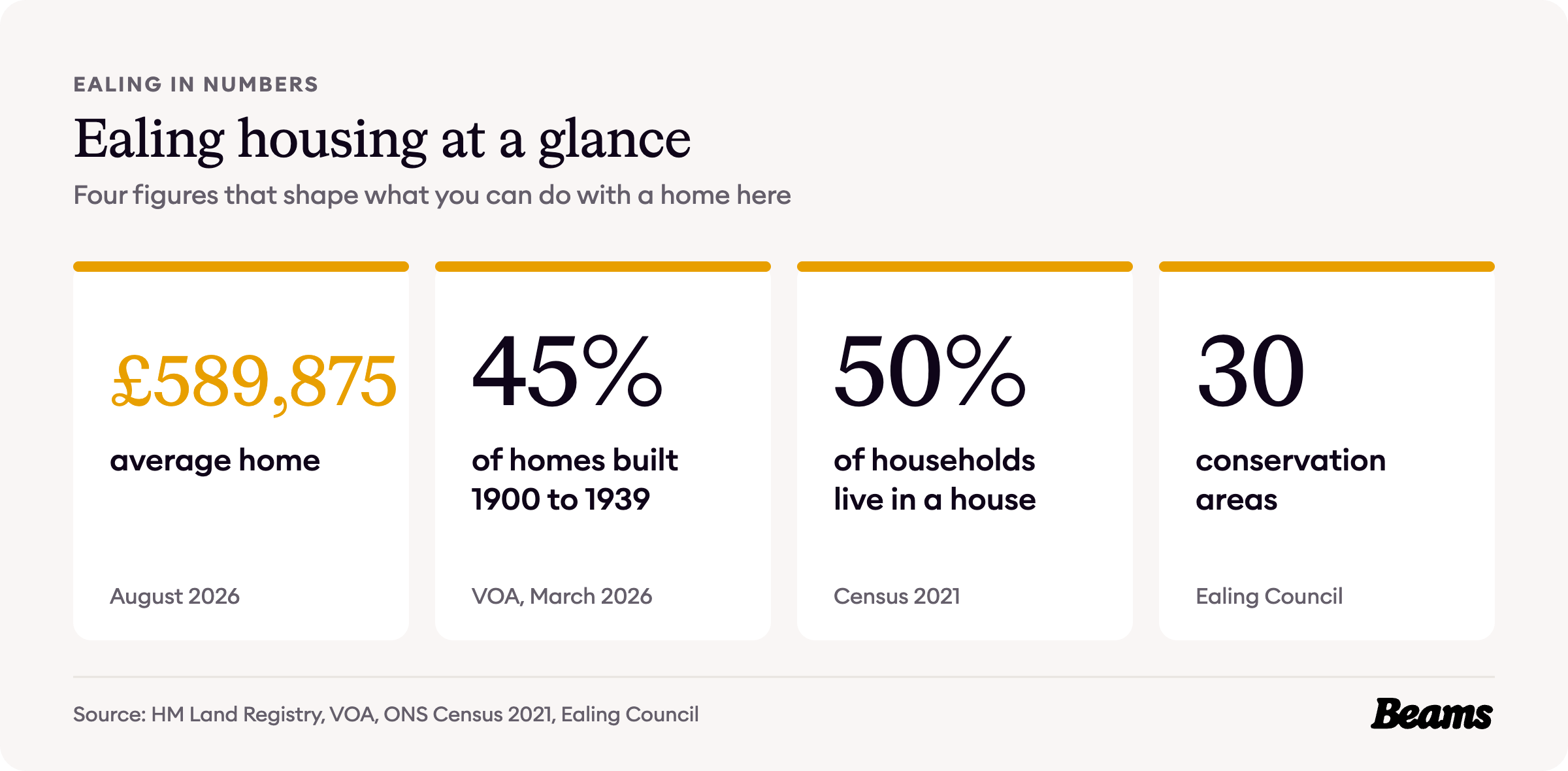 Ealing housing at a glance, with the headline figures for prices, home age, home types and rents.