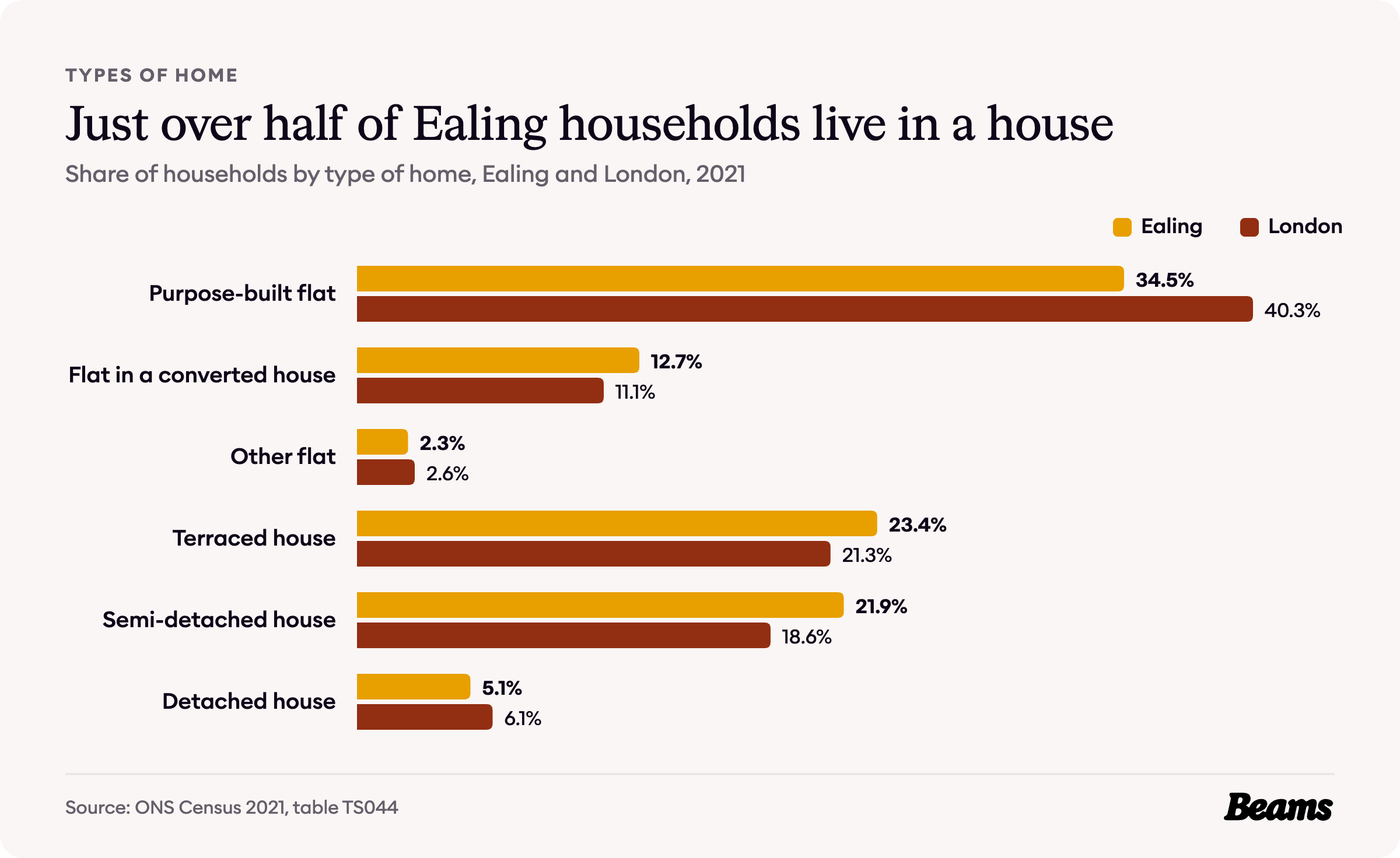 Bar chart comparing the types of home households live in, Ealing and London, 2021.