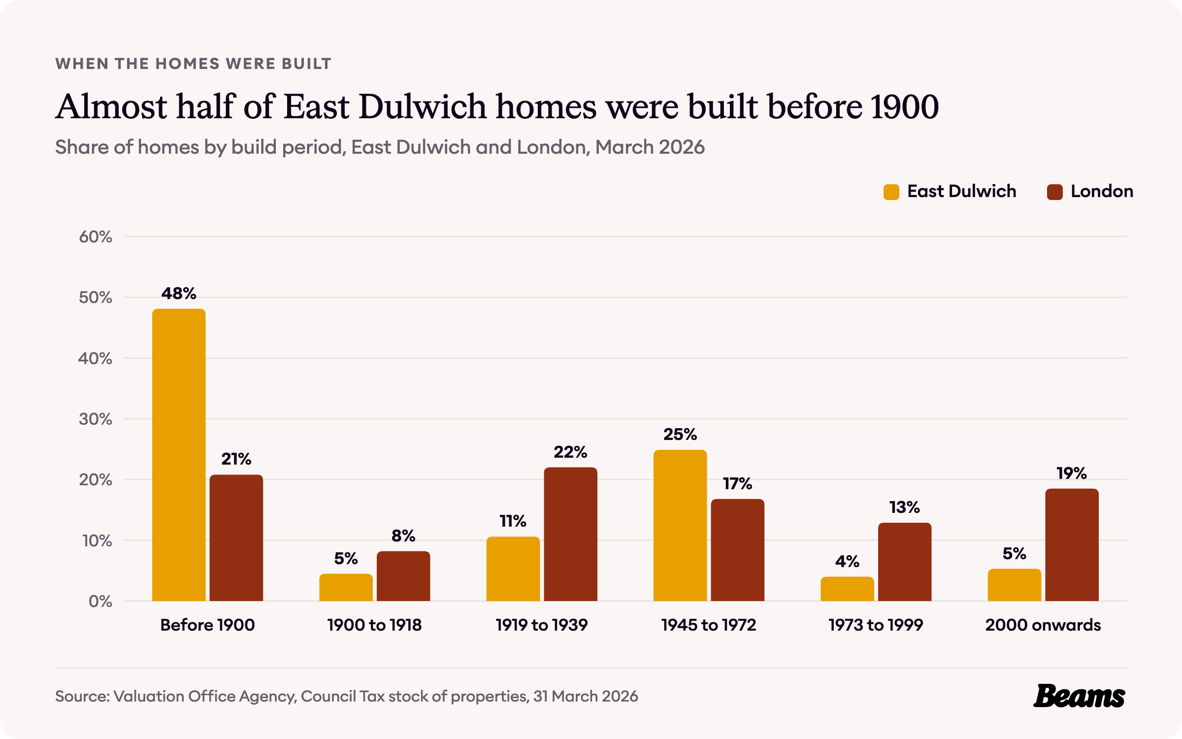 Column chart comparing the share of homes by build period in East Dulwich and London. Before 1900: East Dulwich 48.1%, London 20.8%.