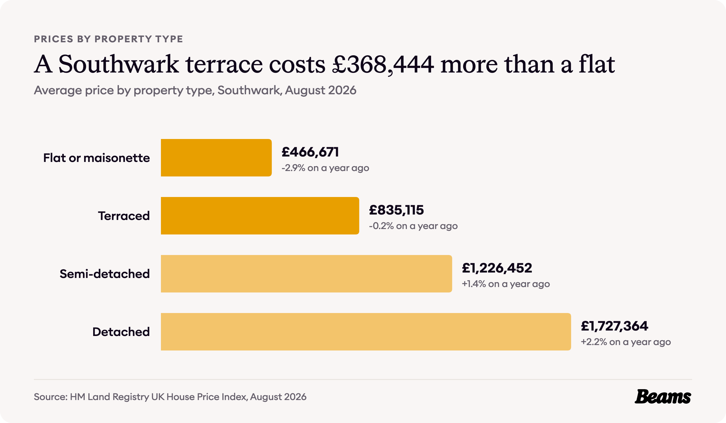 Bar chart of average prices by property type in Southwark, August 2026: flat or maisonette £466,671, terraced £835,115, semi-detached £1,226,452, detached £1,727,364.