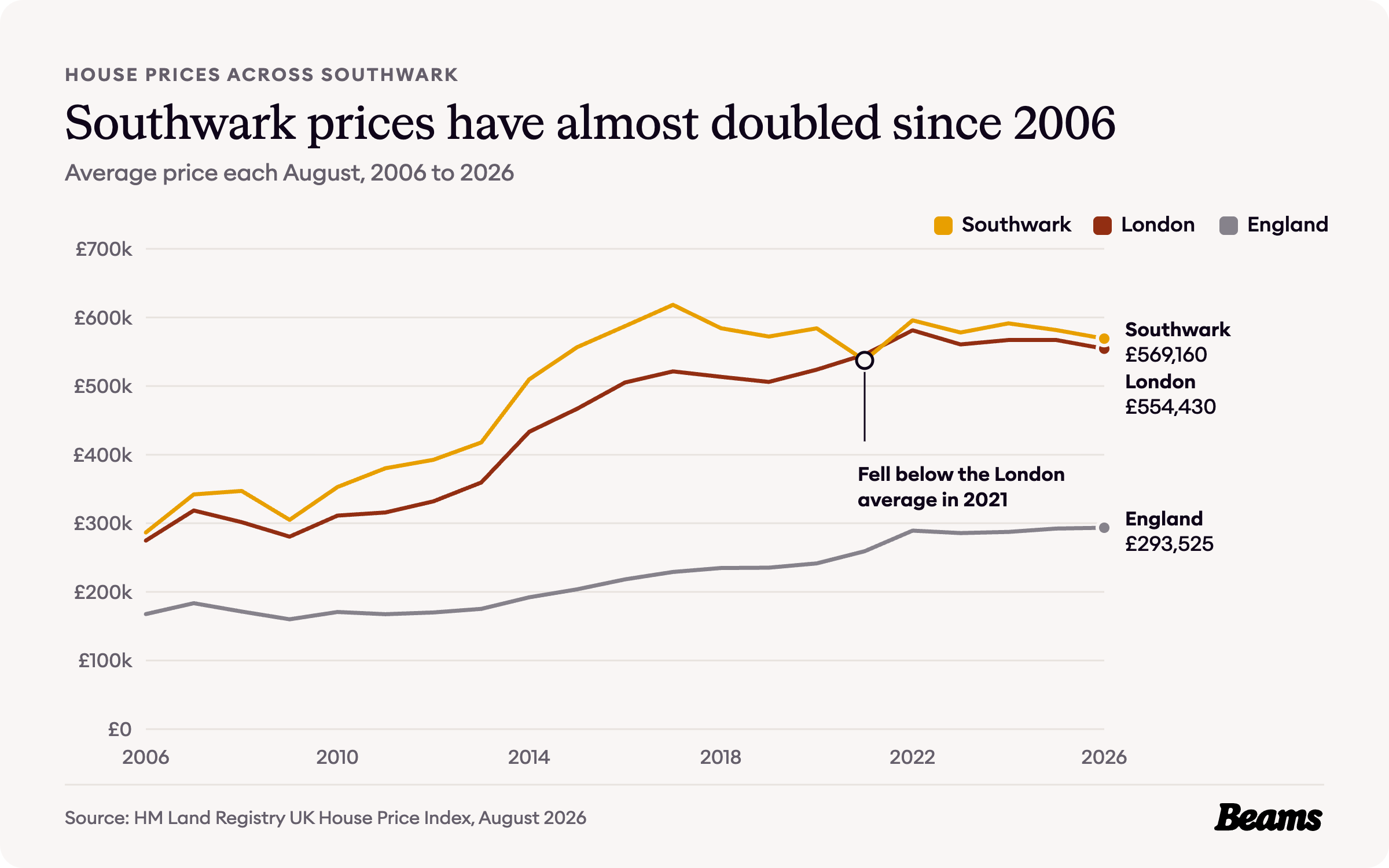 Line chart of average house prices each August from 2006 to 2026 for Southwark, London and England. Southwark reached £569,160 in August 2026.