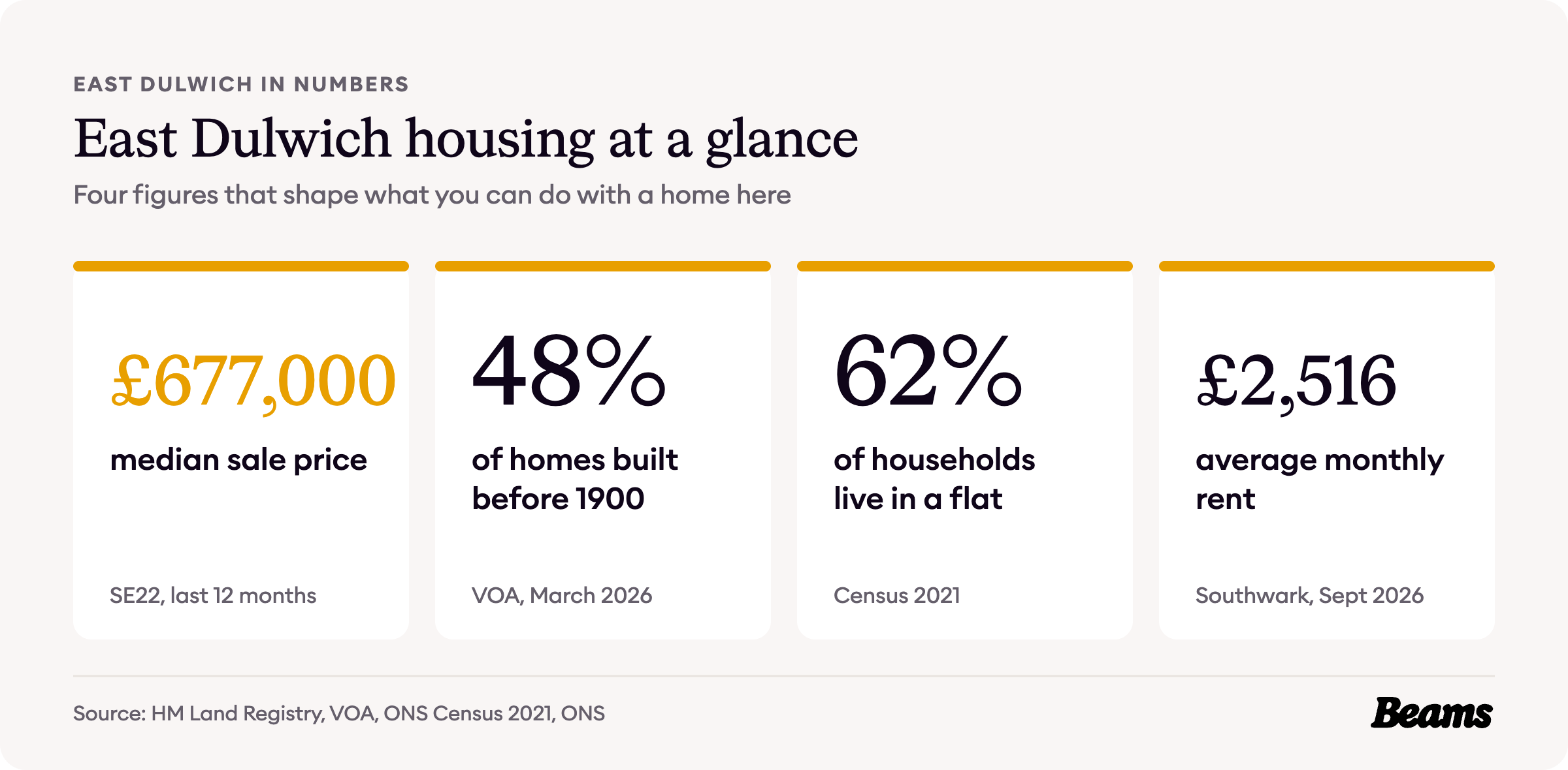 East Dulwich housing at a glance, with the headline figures for prices, home age, home types and rents.