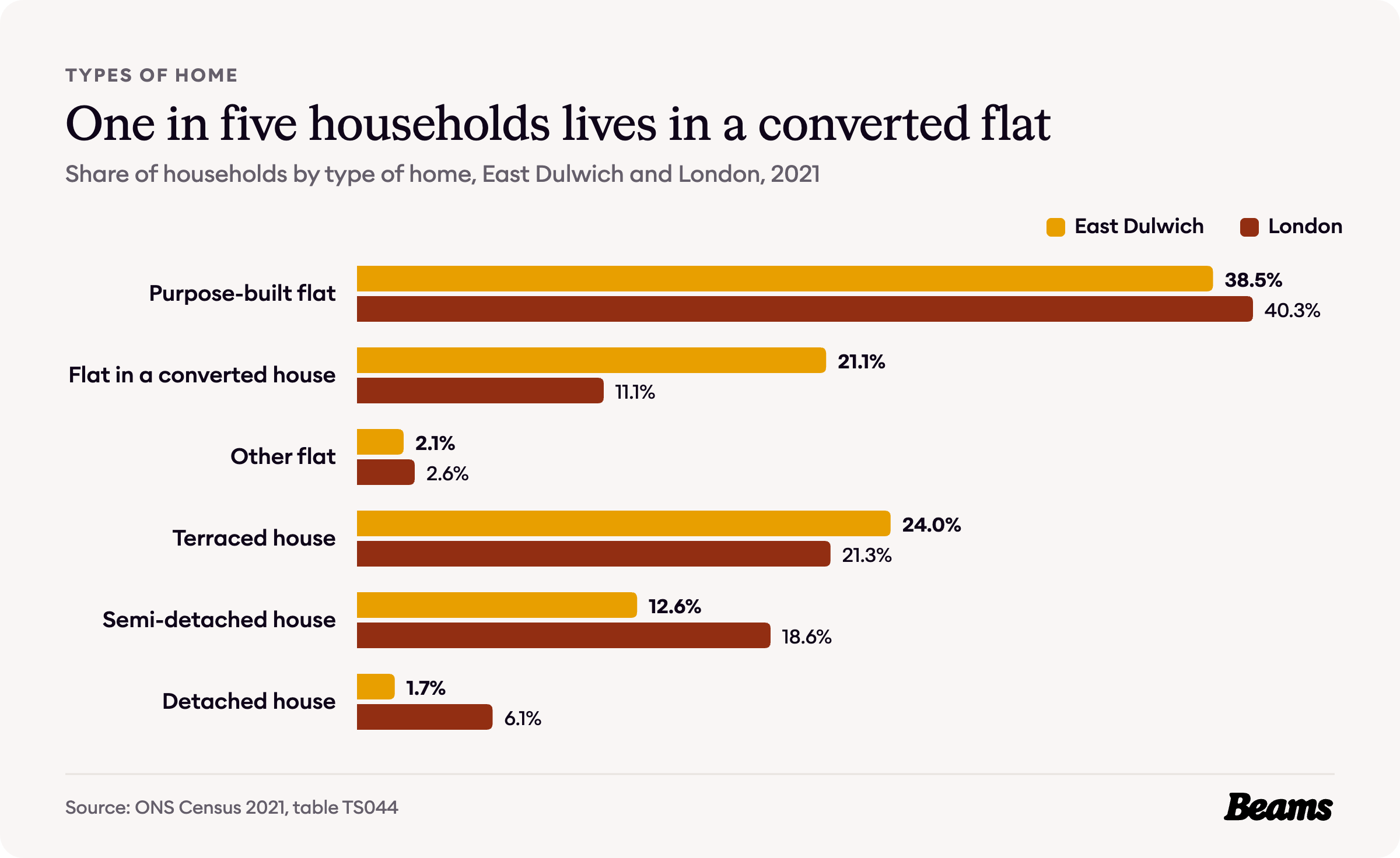Bar chart comparing the types of home households live in, East Dulwich and London, 2021.
