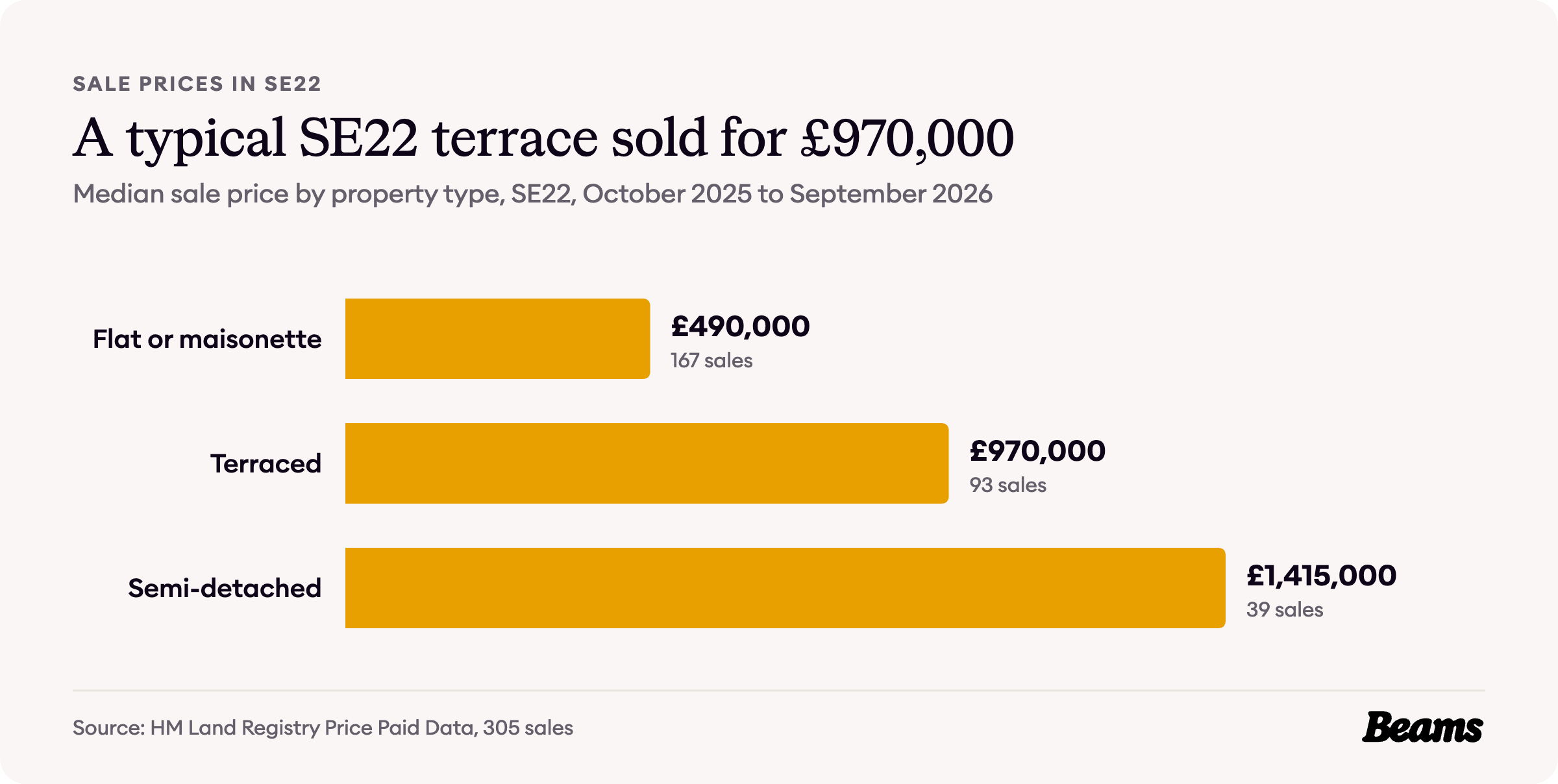 Bar chart of median sale prices by property type in SE22: flat or maisonette £490,000, terraced £970,000, semi-detached £1,415,000.