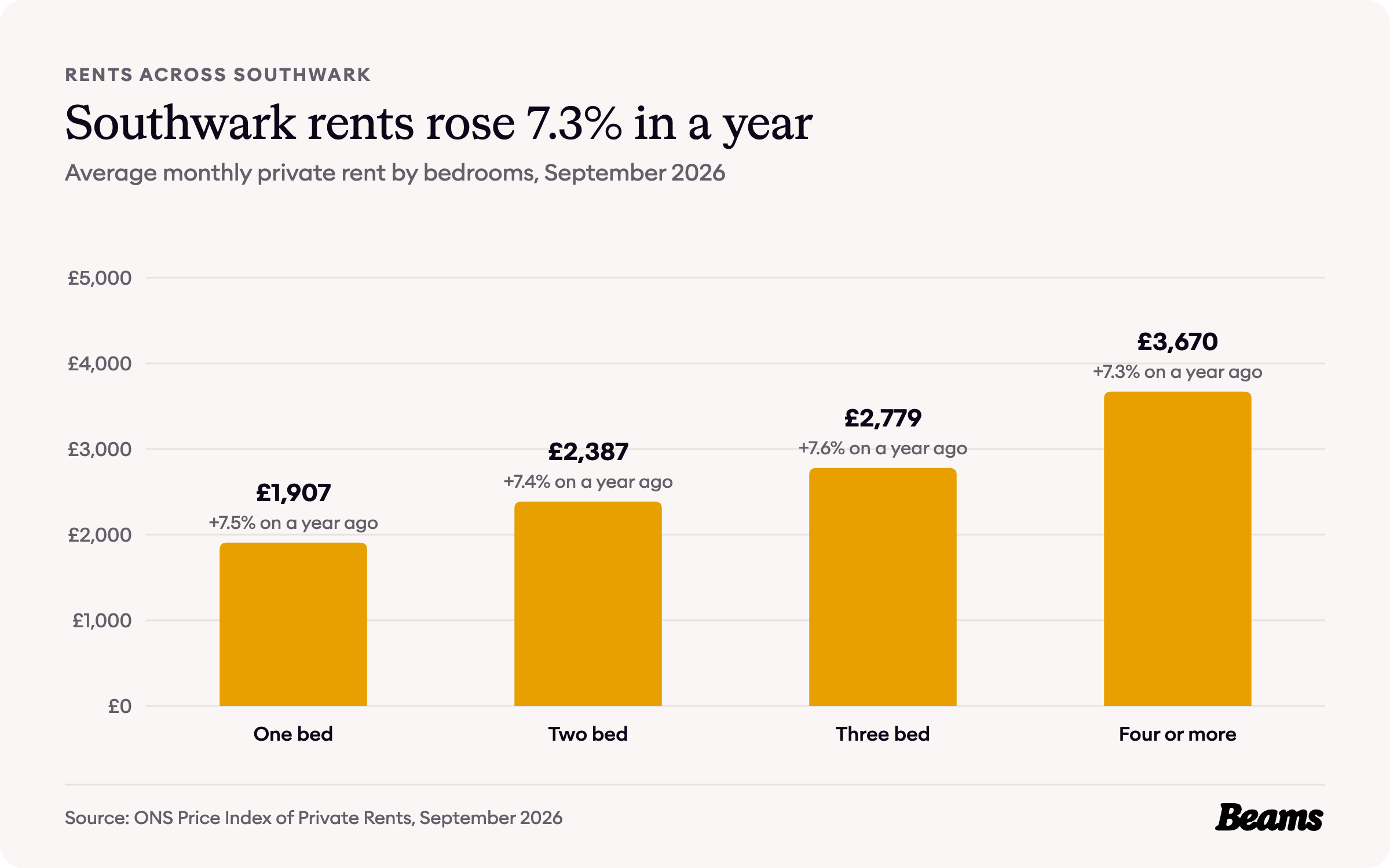 Column chart of average monthly rent by bedrooms in Southwark, September 2026: one bed £1,907, two bed £2,387, three bed £2,779, four or more £3,670.