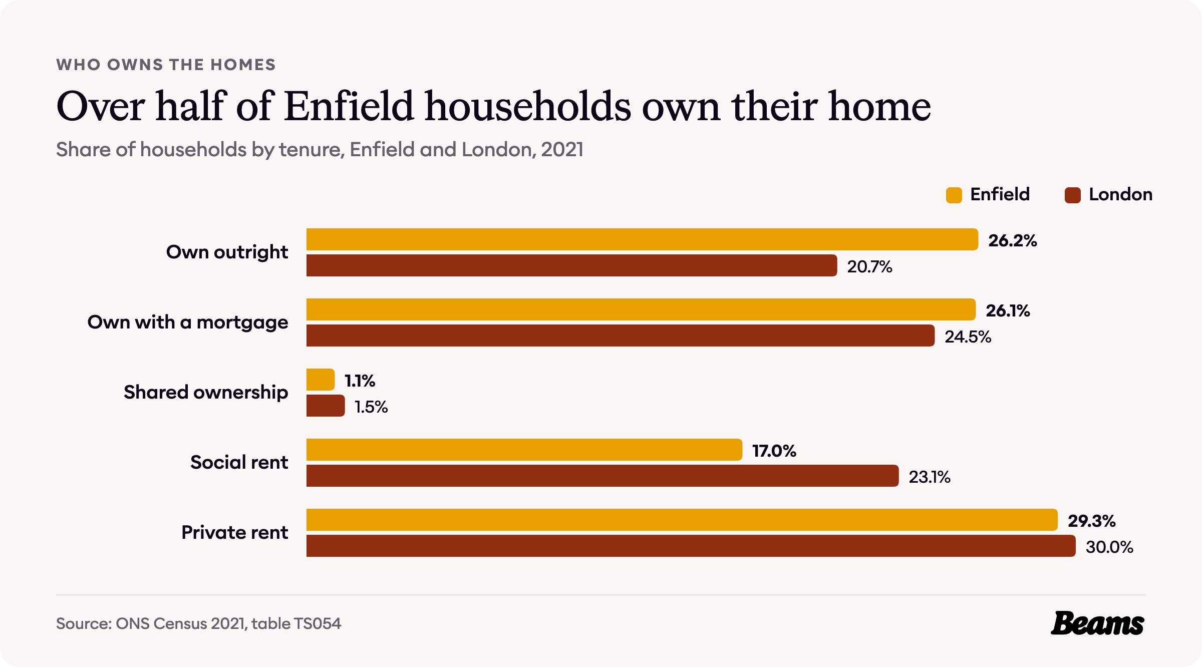 Bar chart comparing tenure in Enfield and London, 2021. Own outright: Enfield 26.2%, London 20.7%.