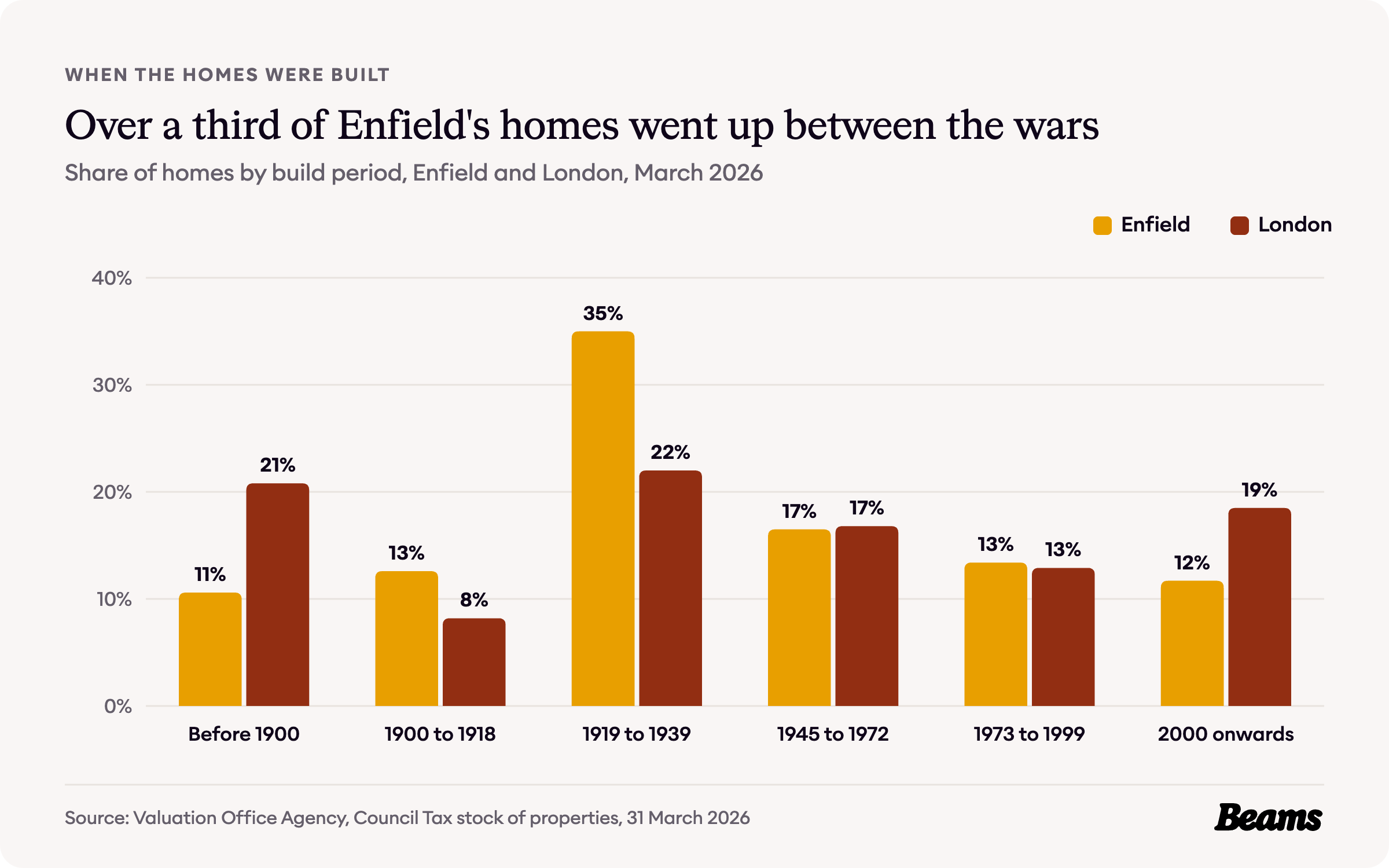Column chart comparing the share of homes by build period in Enfield and London. Before 1900: Enfield 10.6%, London 20.8%.