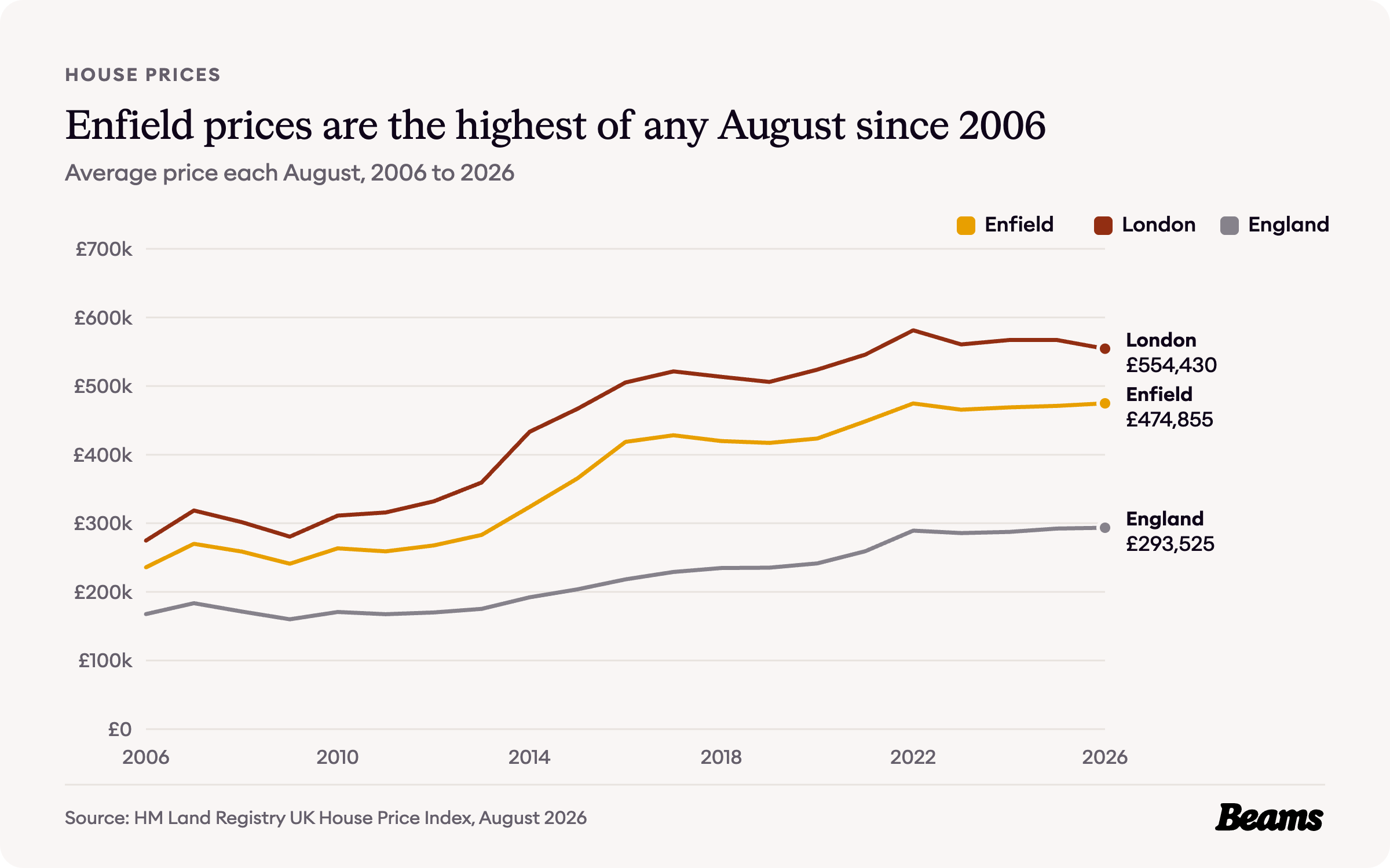 Line chart of average house prices each August from 2006 to 2026 for Enfield, London and England. Enfield reached £474,855 in August 2026.