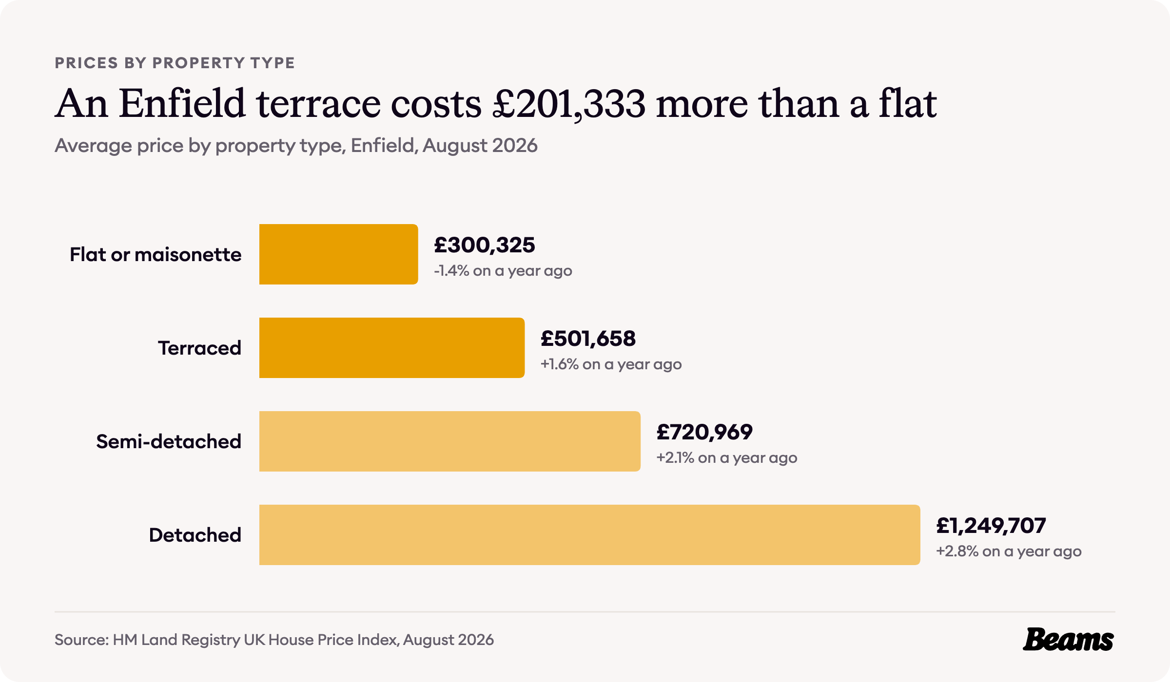 Bar chart of average prices by property type in Enfield, August 2026: flat or maisonette £300,325, terraced £501,658, semi-detached £720,969, detached £1,249,707.