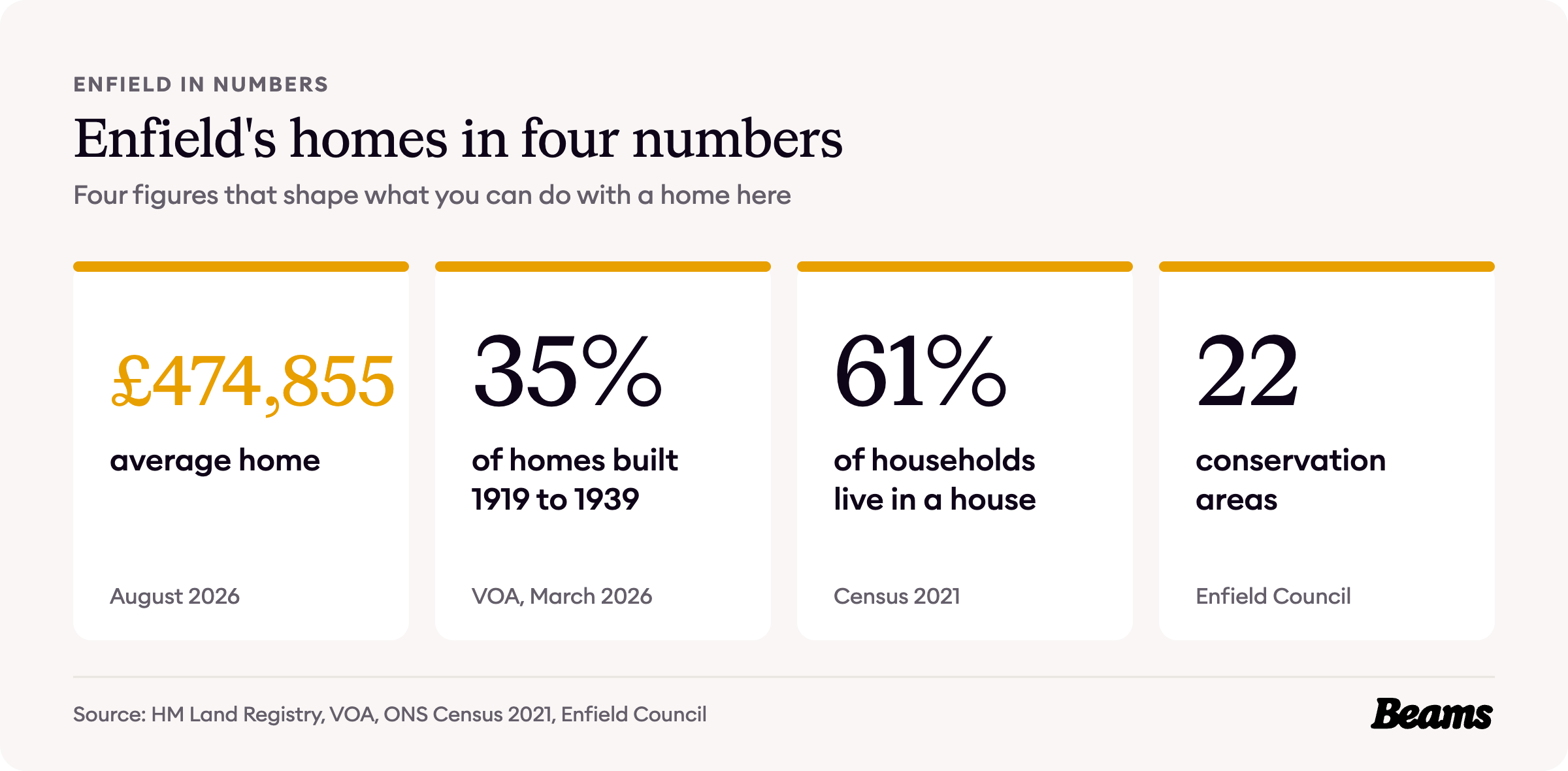 Enfield housing at a glance, with the headline figures for prices, home age, home types and rents.