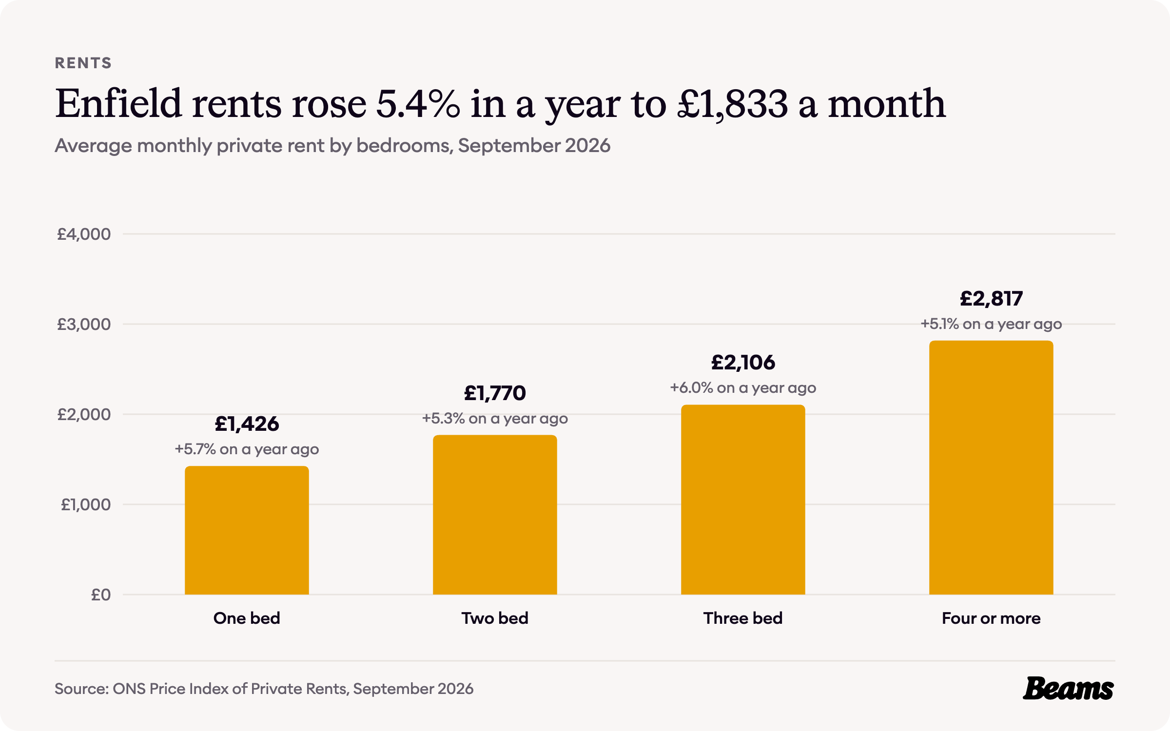Column chart of average monthly rent by bedrooms in Enfield, September 2026: one bed £1,426, two bed £1,770, three bed £2,106, four or more £2,817.