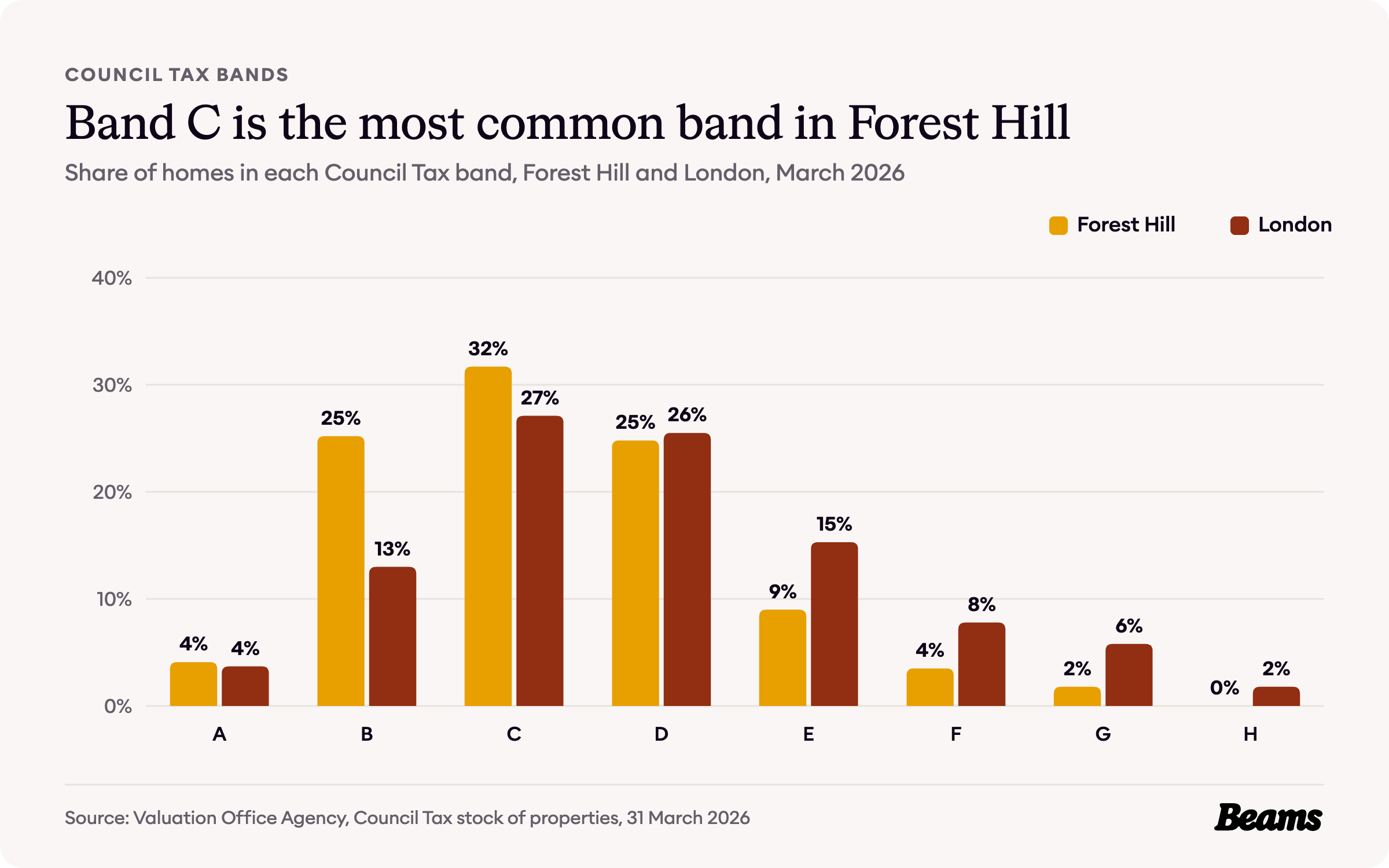 Column chart comparing the share of homes in each Council Tax band in Forest Hill and London.