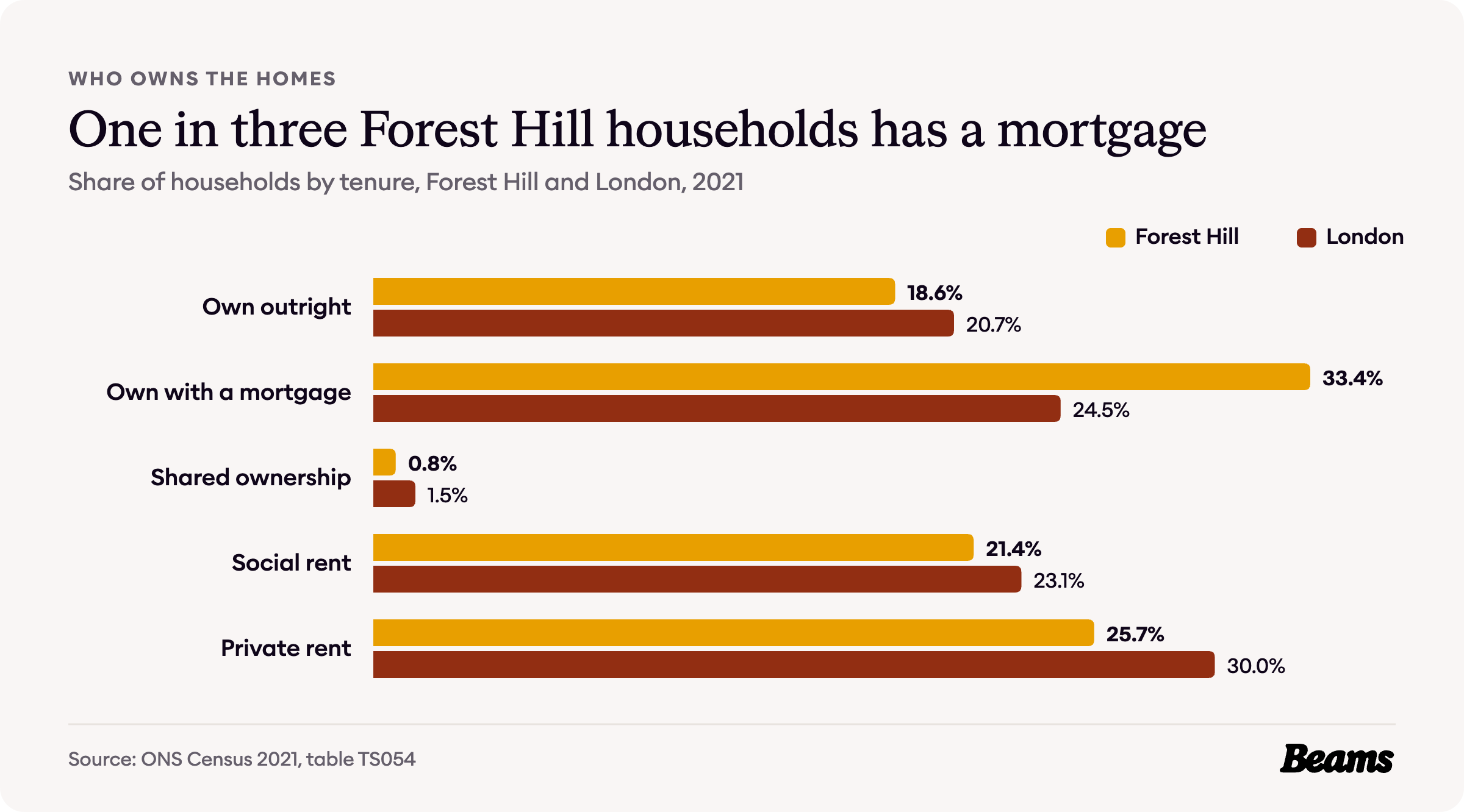Bar chart comparing tenure in Forest Hill and London, 2021. Own outright: Forest Hill 18.6%, London 20.7%.