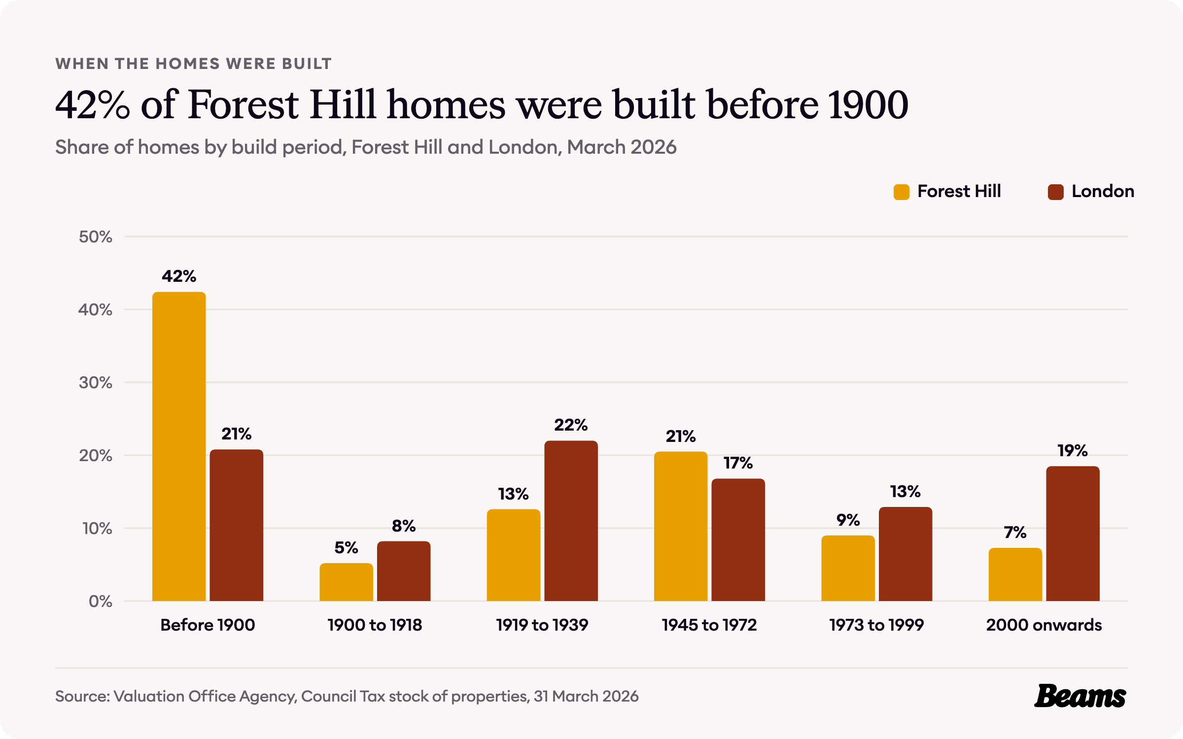 Column chart comparing the share of homes by build period in Forest Hill and London. Before 1900: Forest Hill 42.4%, London 20.8%.