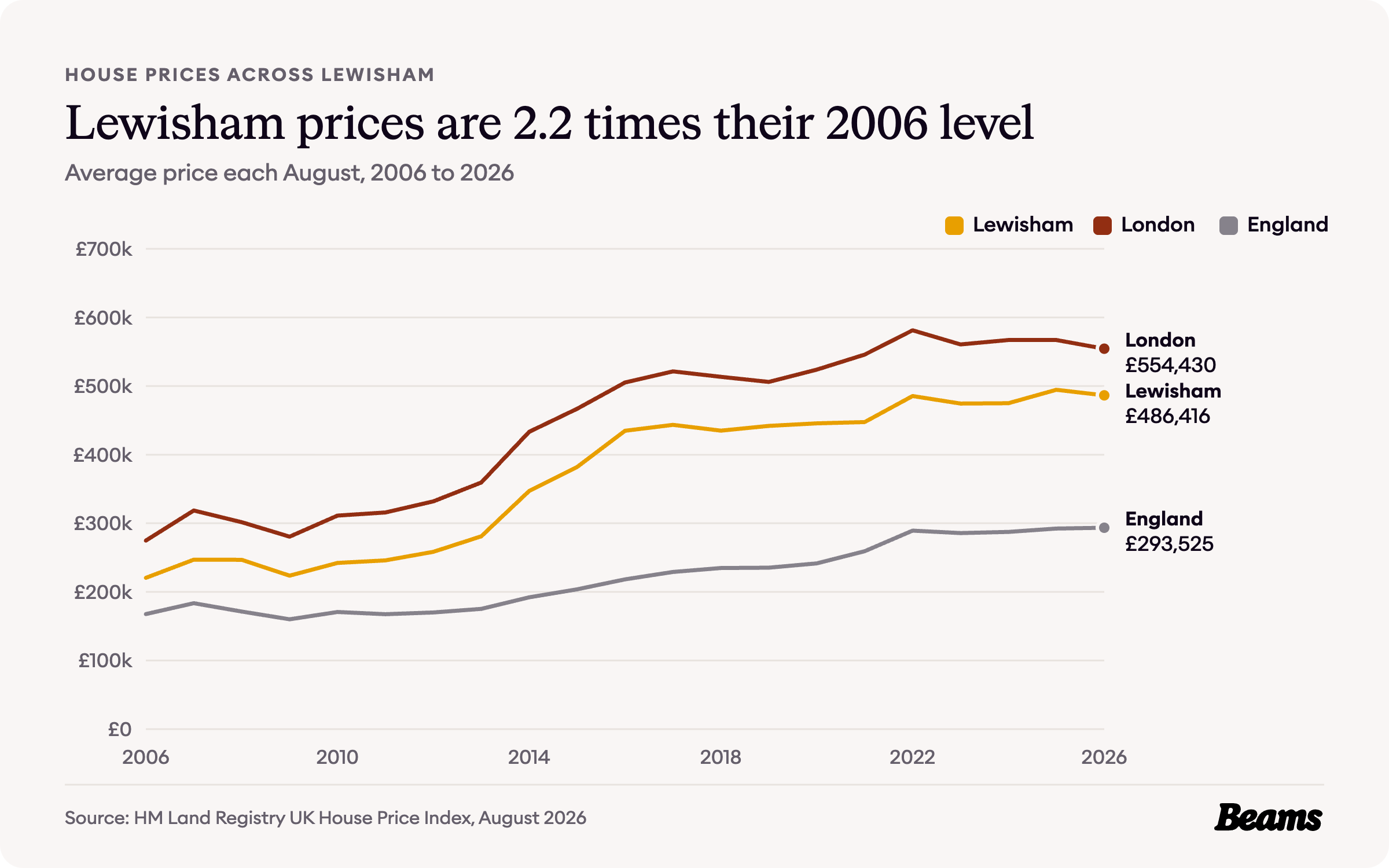 Line chart of average house prices each August from 2006 to 2026 for Lewisham, London and England. Lewisham reached £486,416 in August 2026.