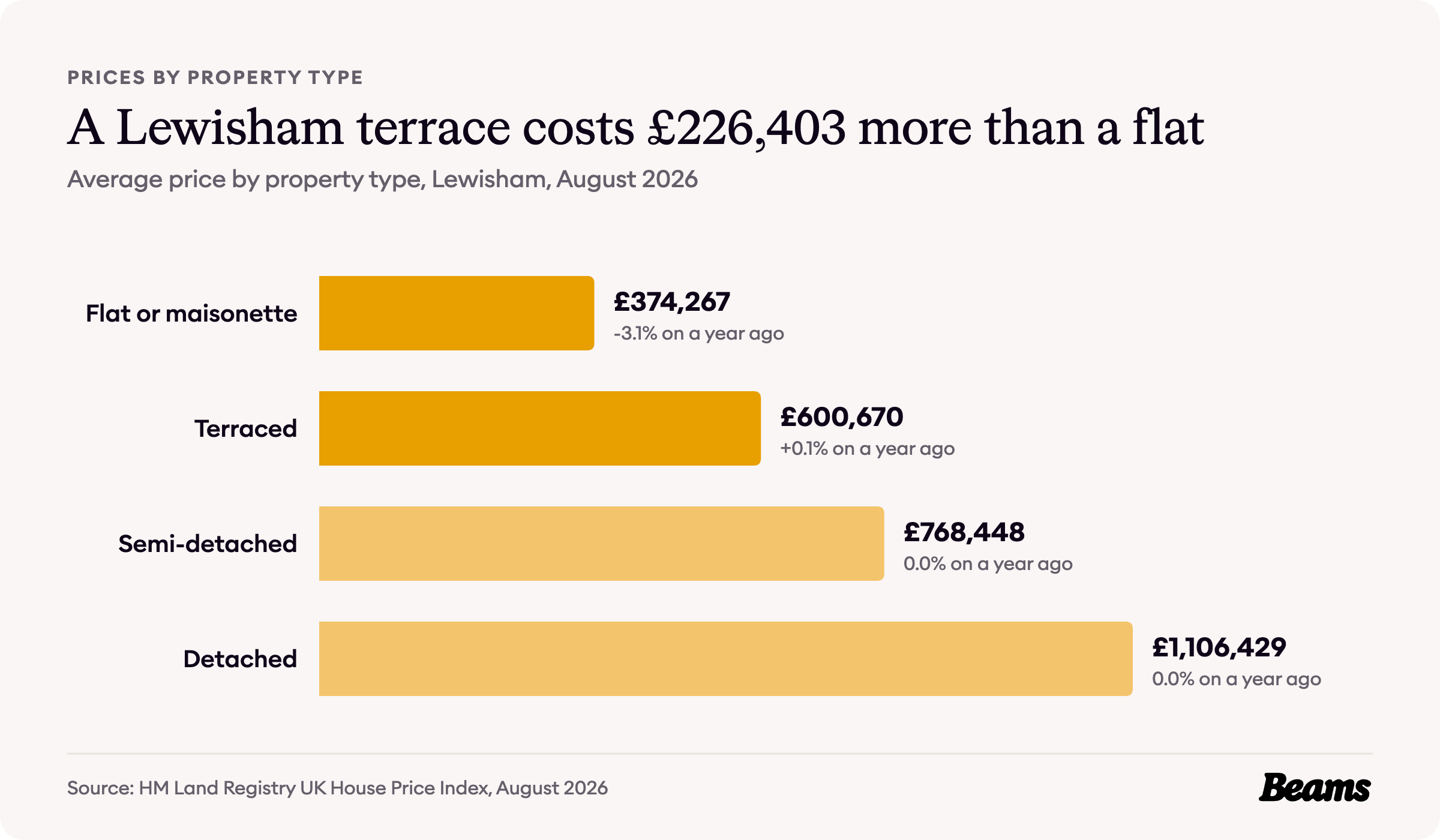 Bar chart of average prices by property type in Lewisham, August 2026: flat or maisonette £374,267, terraced £600,670, semi-detached £768,448, detached £1,106,429.